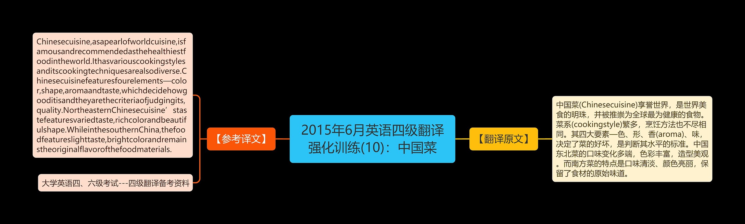2015年6月英语四级翻译强化训练(10)：中国菜思维导图