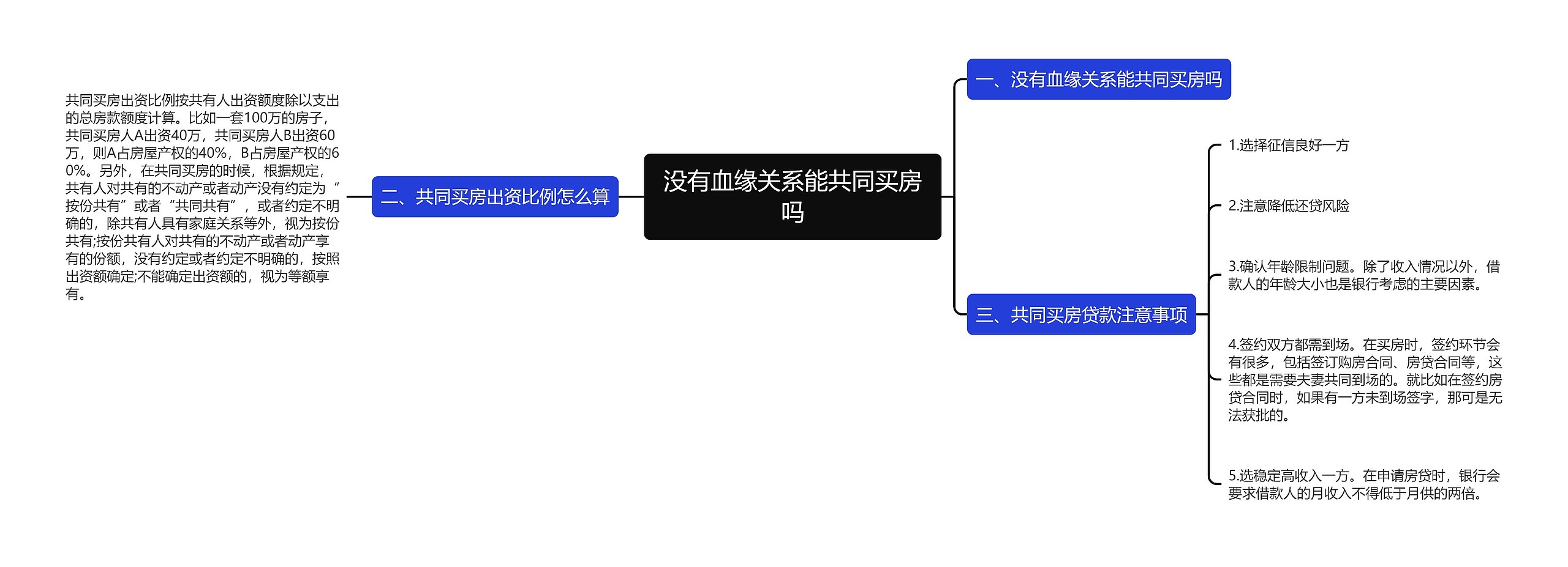 没有血缘关系能共同买房吗思维导图