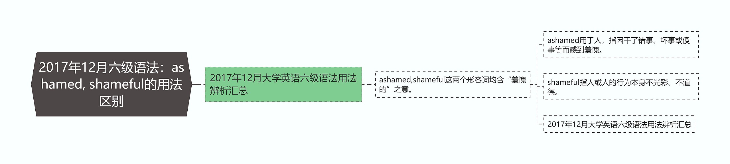 2017年12月六级语法：ashamed, shameful的用法区别