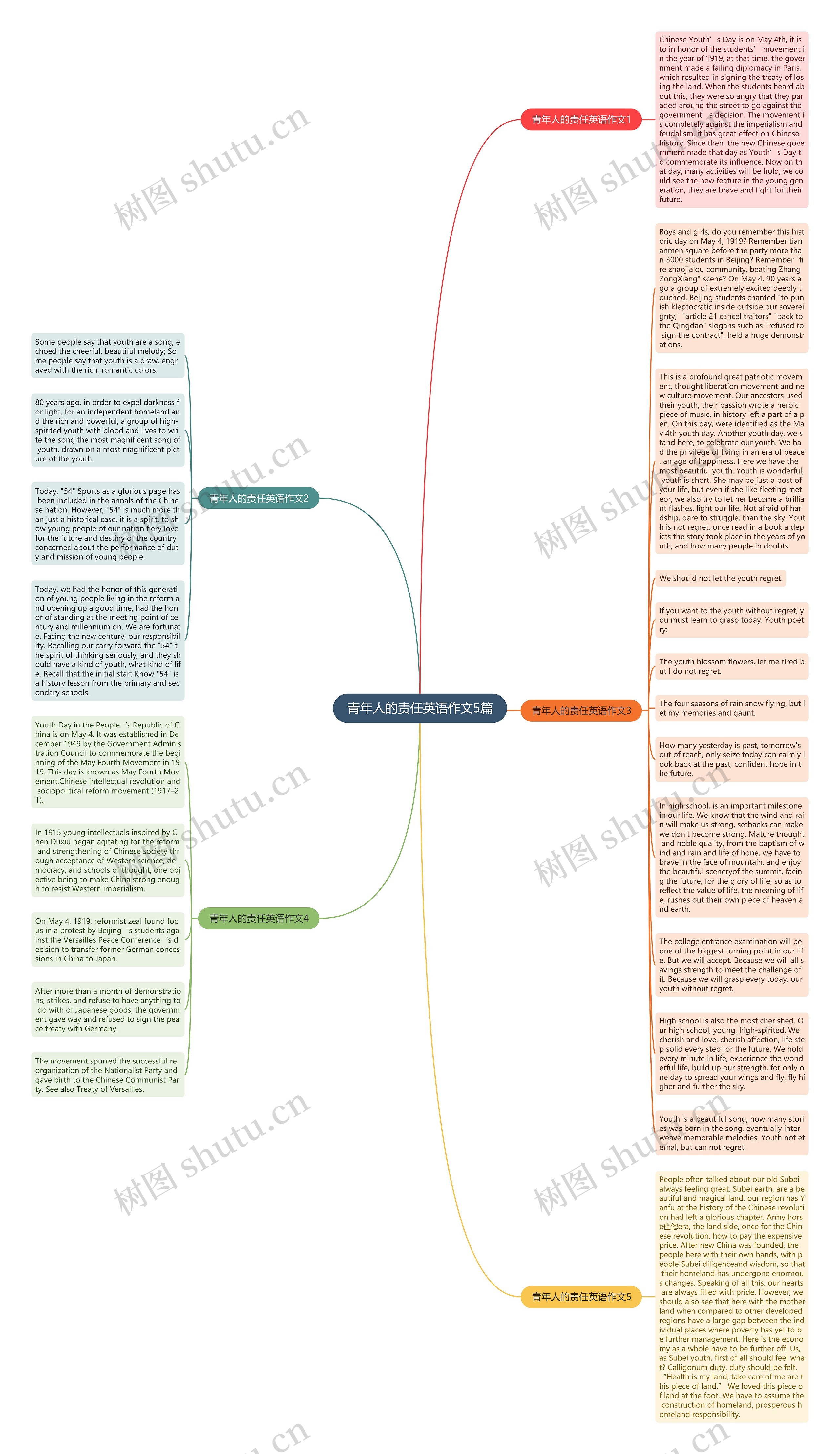 青年人的责任英语作文5篇思维导图