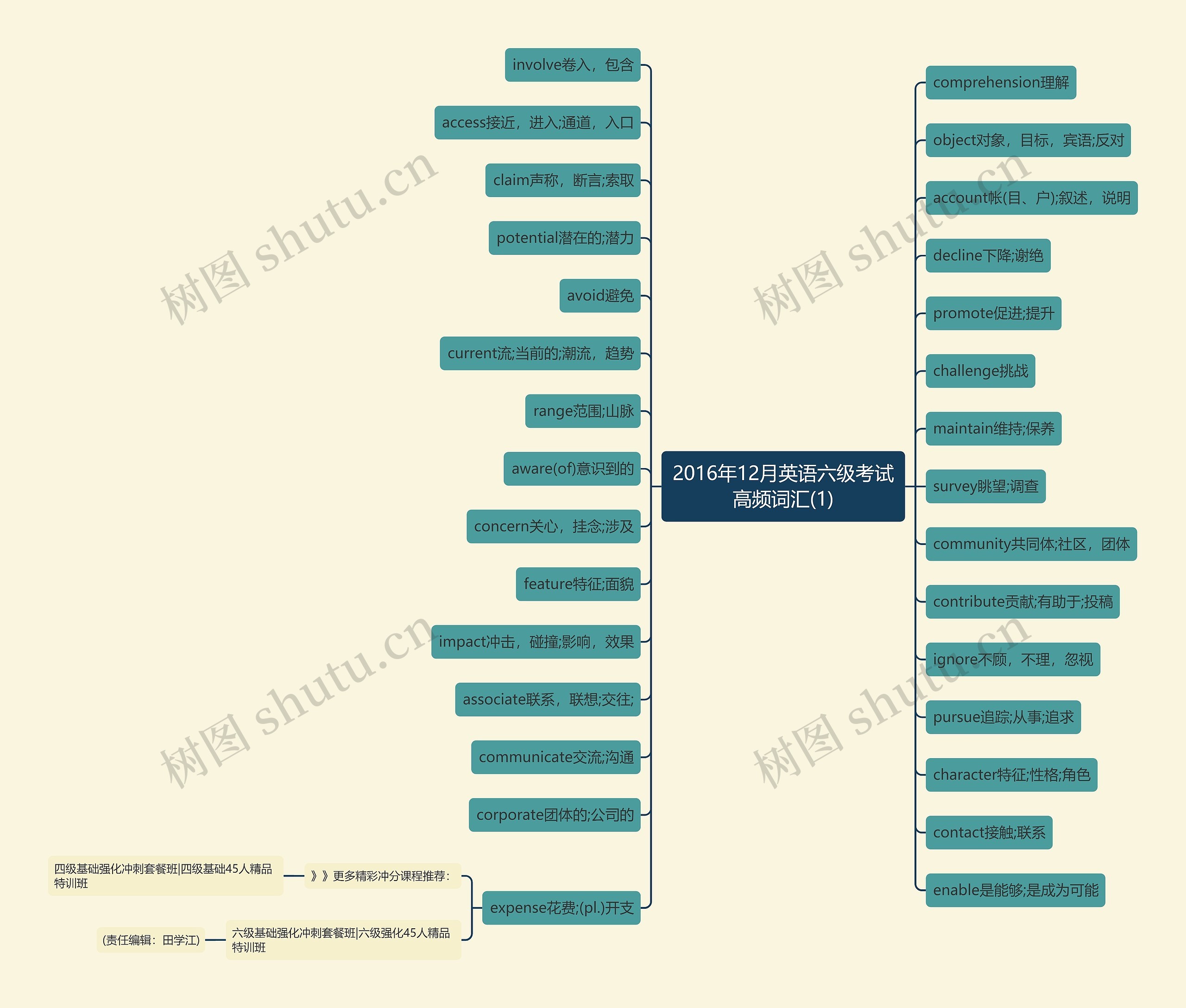 2016年12月英语六级考试高频词汇(1)思维导图