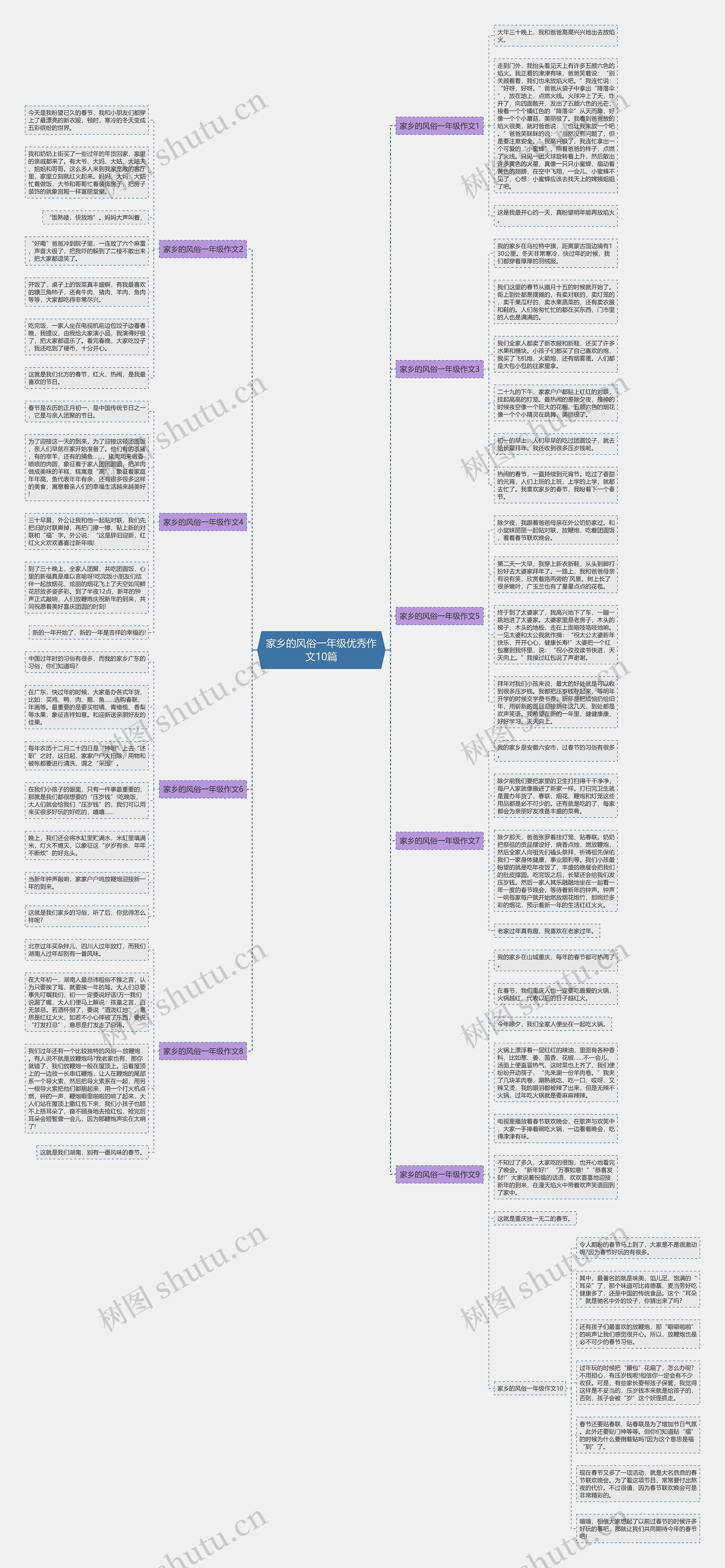 家乡的风俗一年级优秀作文10篇思维导图