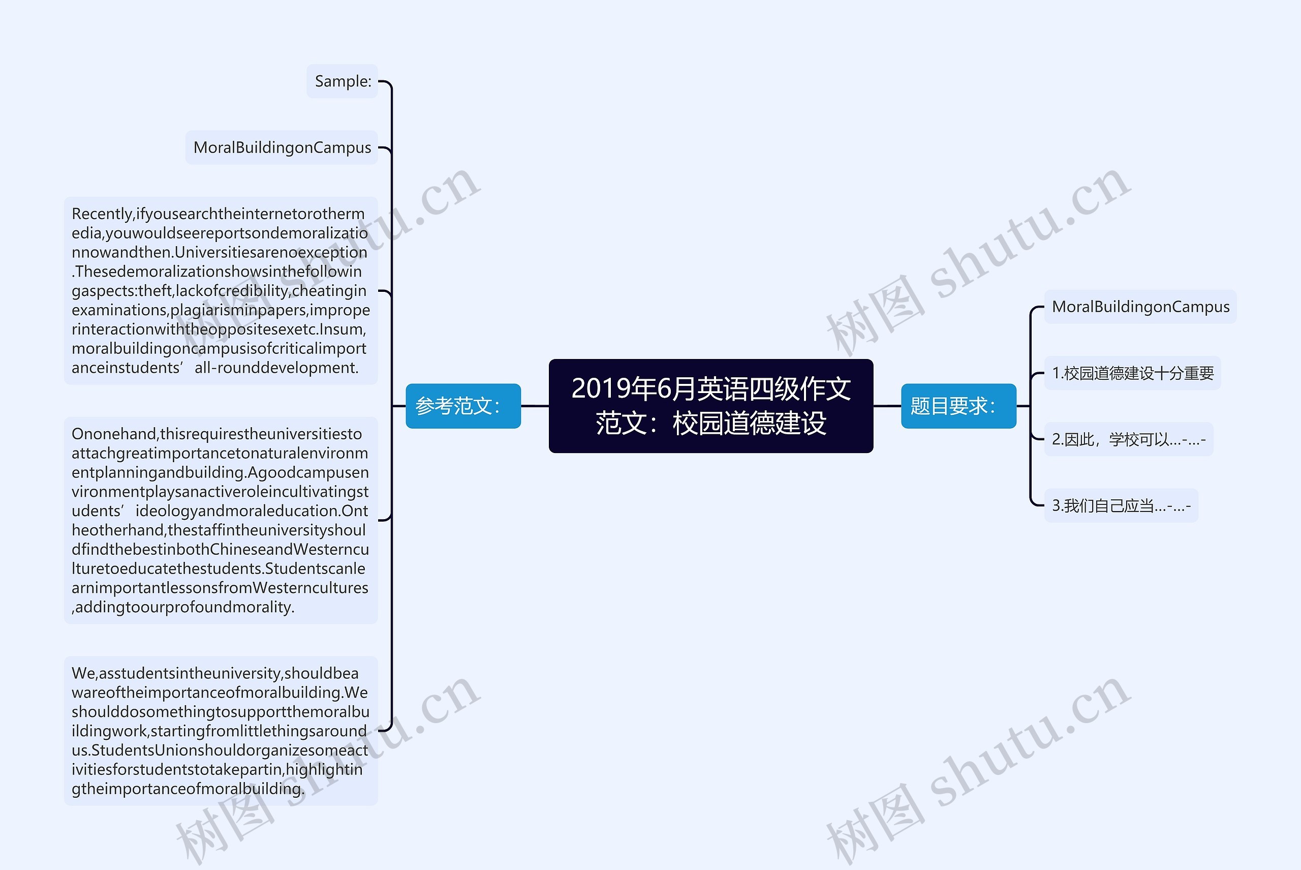 2019年6月英语四级作文范文：校园道德建设思维导图