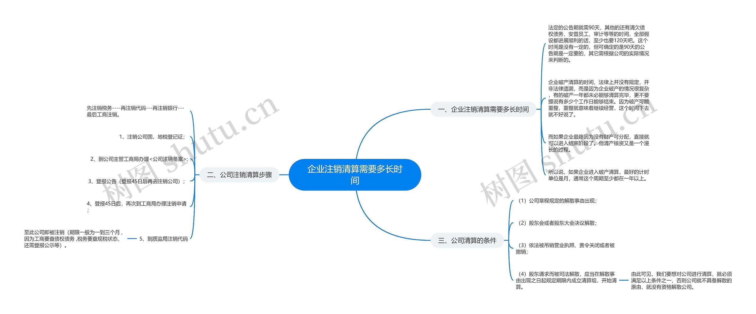 企业注销清算需要多长时间思维导图