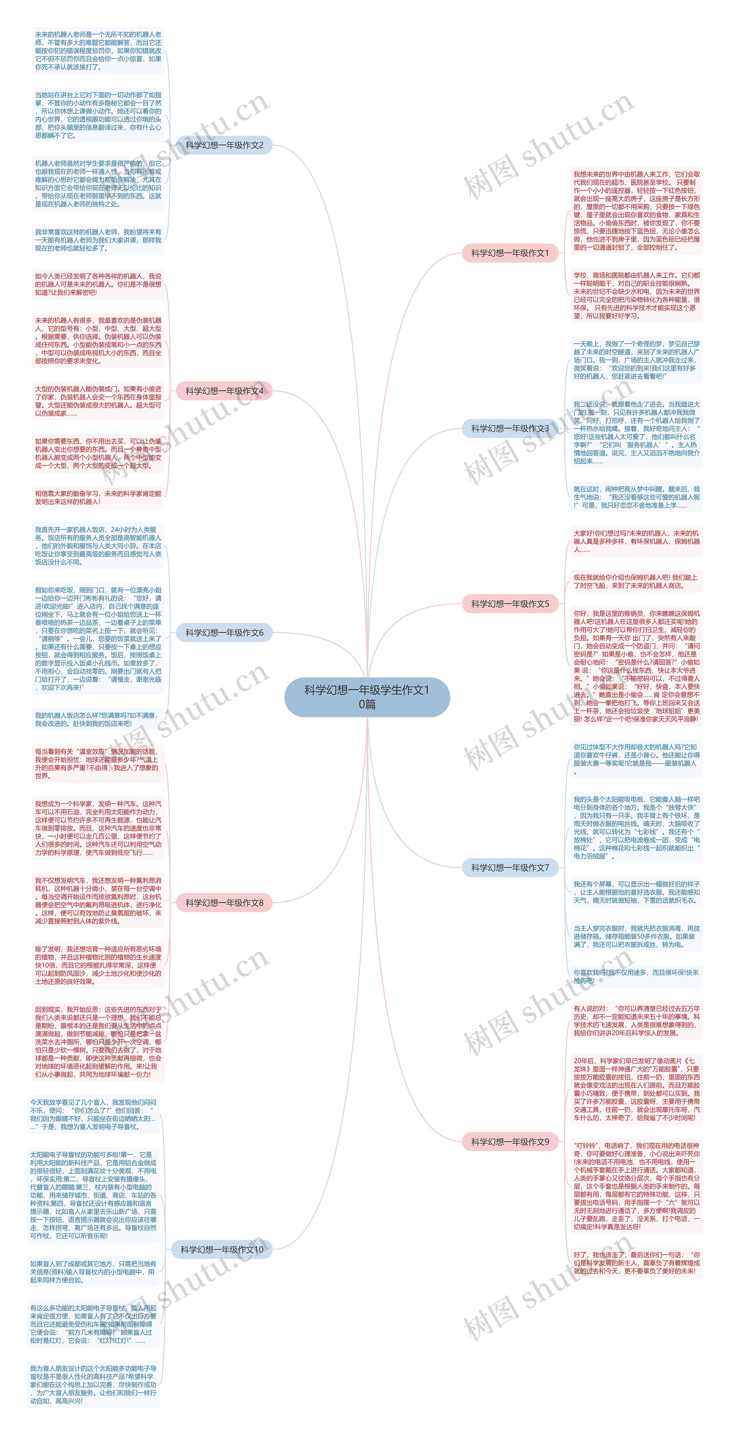 科学幻想一年级学生作文10篇思维导图
