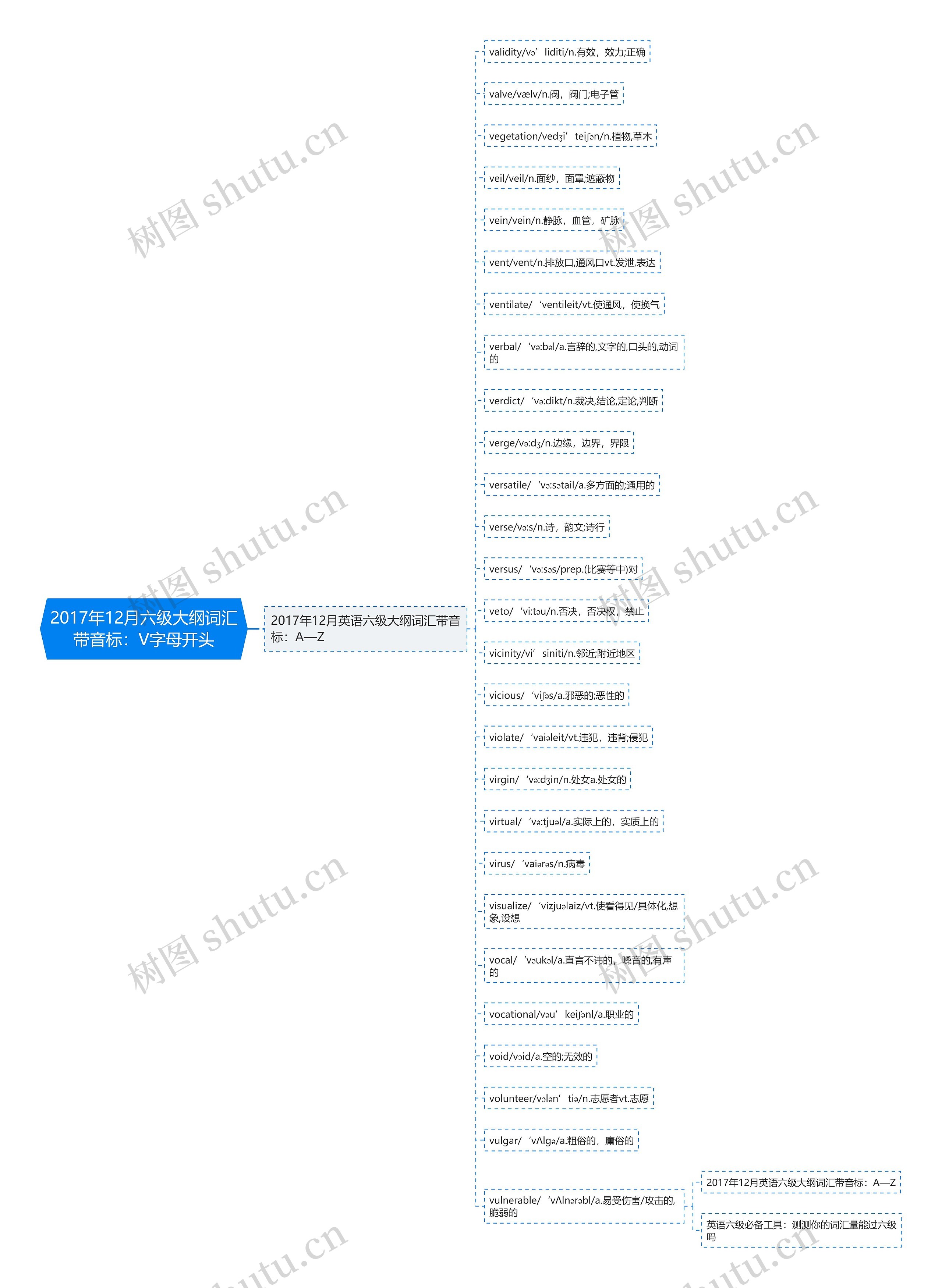 2017年12月六级大纲词汇带音标：V字母开头思维导图
