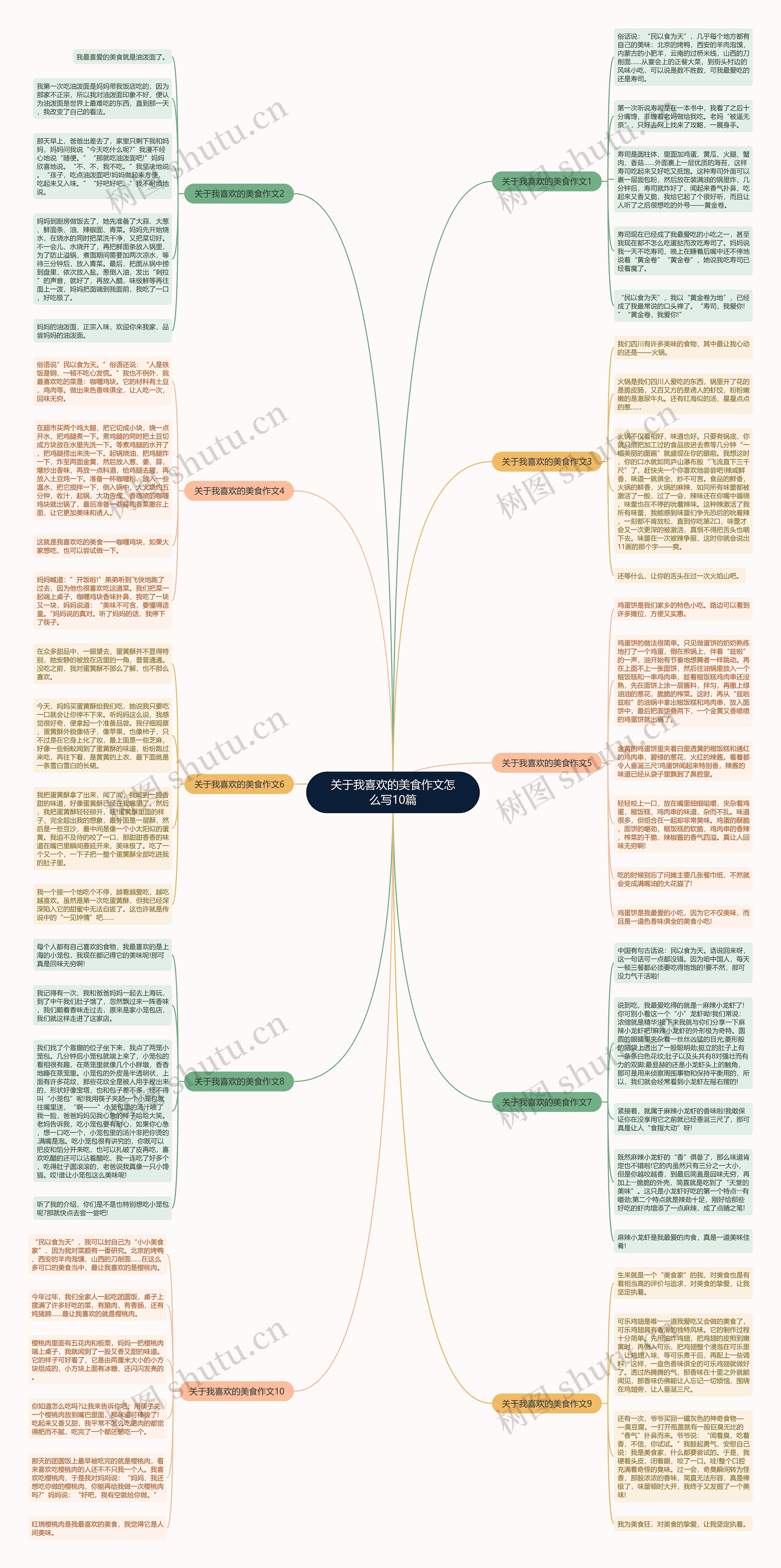 关于我喜欢的美食作文怎么写10篇思维导图
