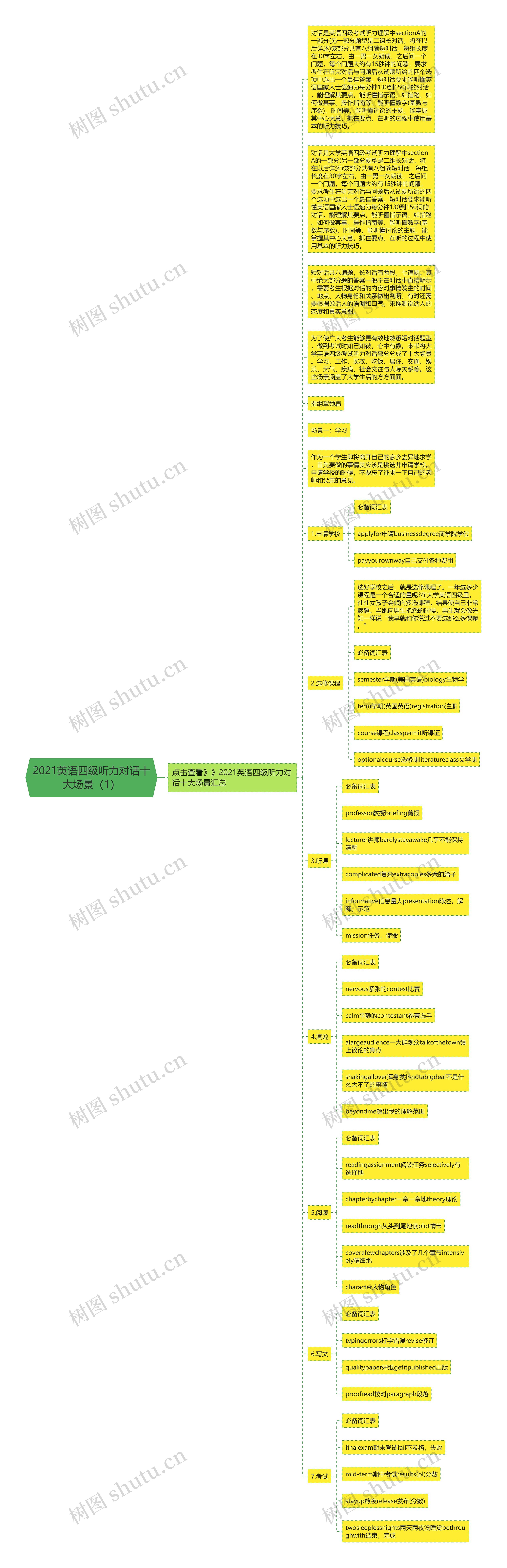 2021英语四级听力对话十大场景（1）思维导图