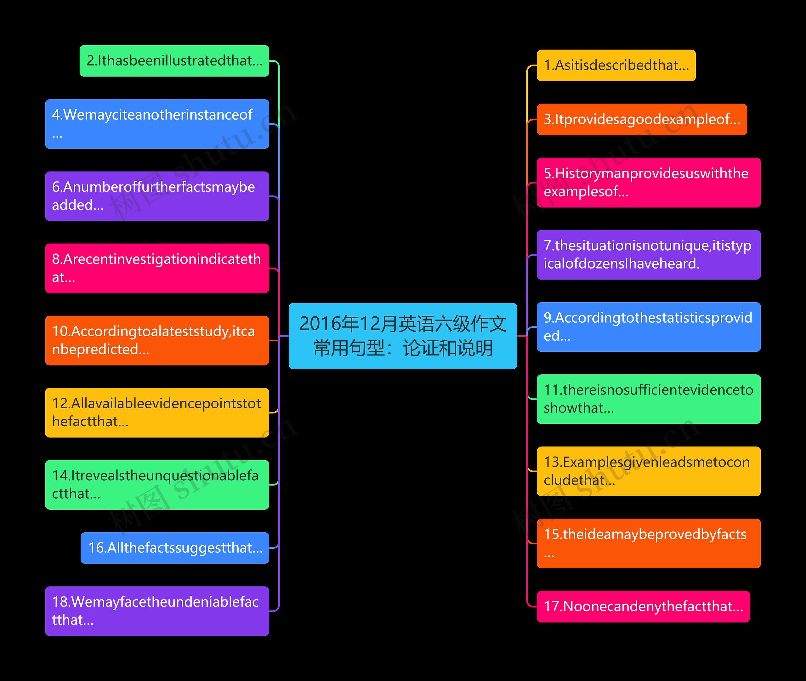 2016年12月英语六级作文常用句型：论证和说明思维导图