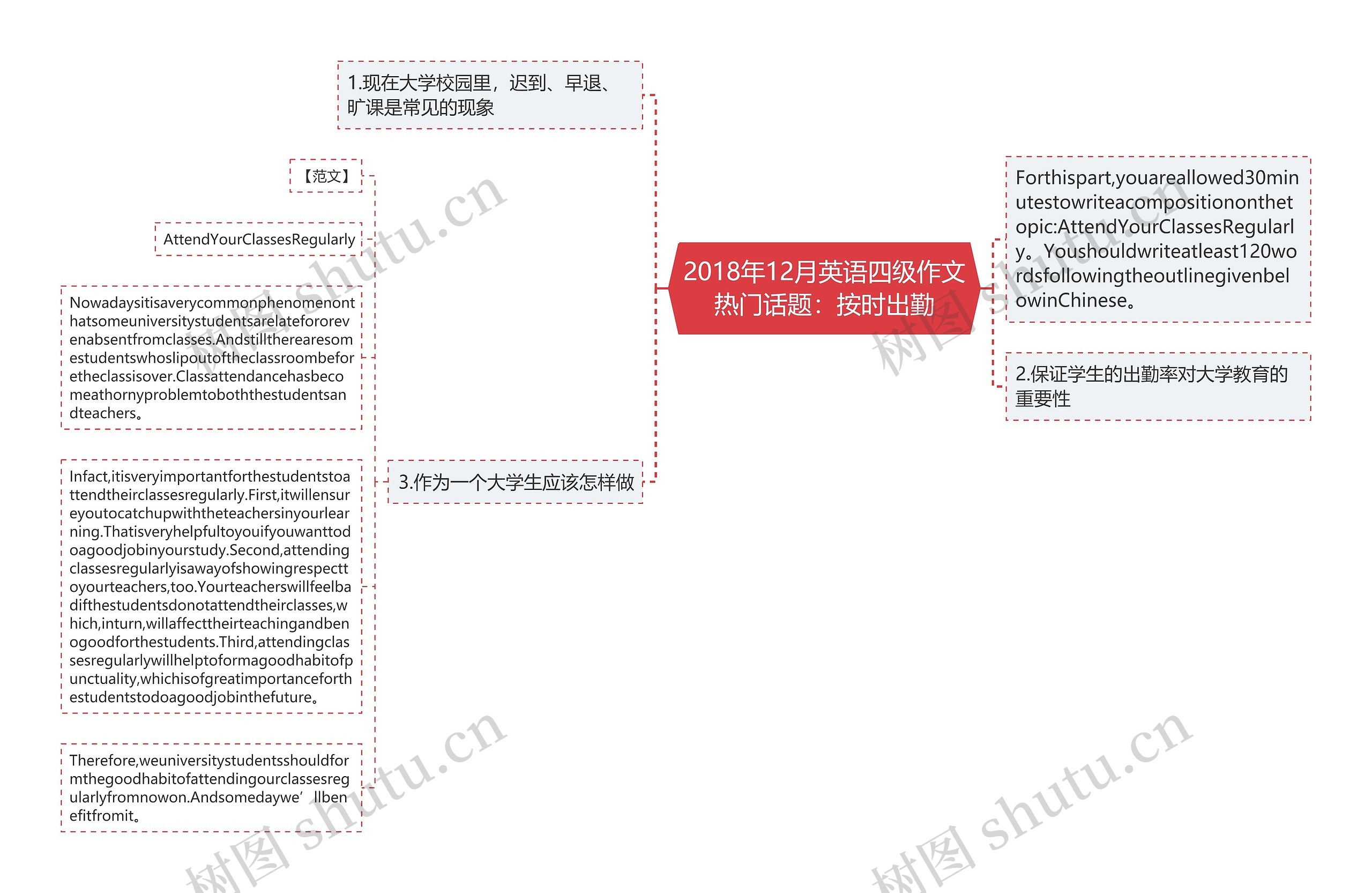 2018年12月英语四级作文热门话题：按时出勤思维导图