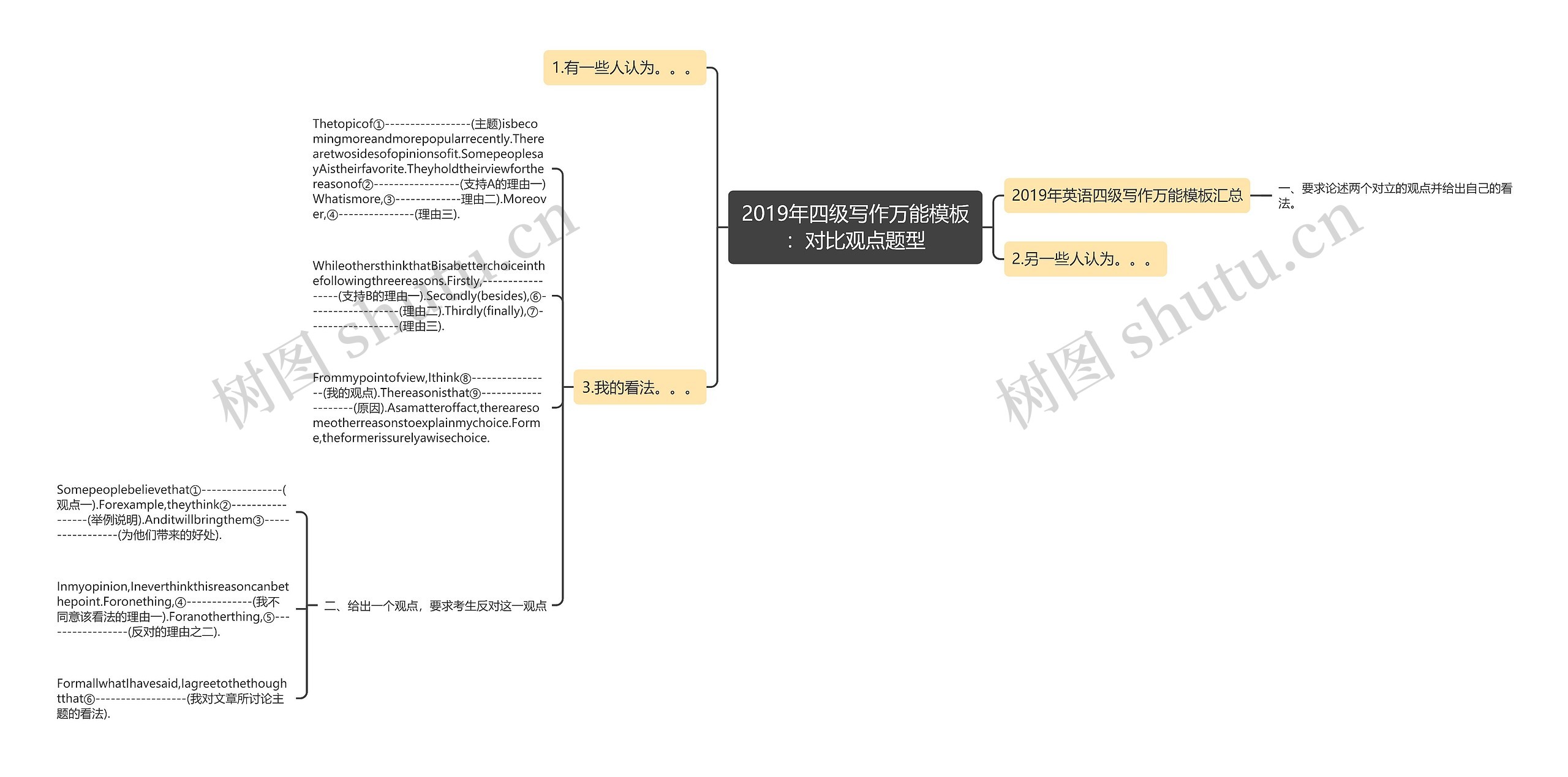 2019年四级写作万能：对比观点题型思维导图