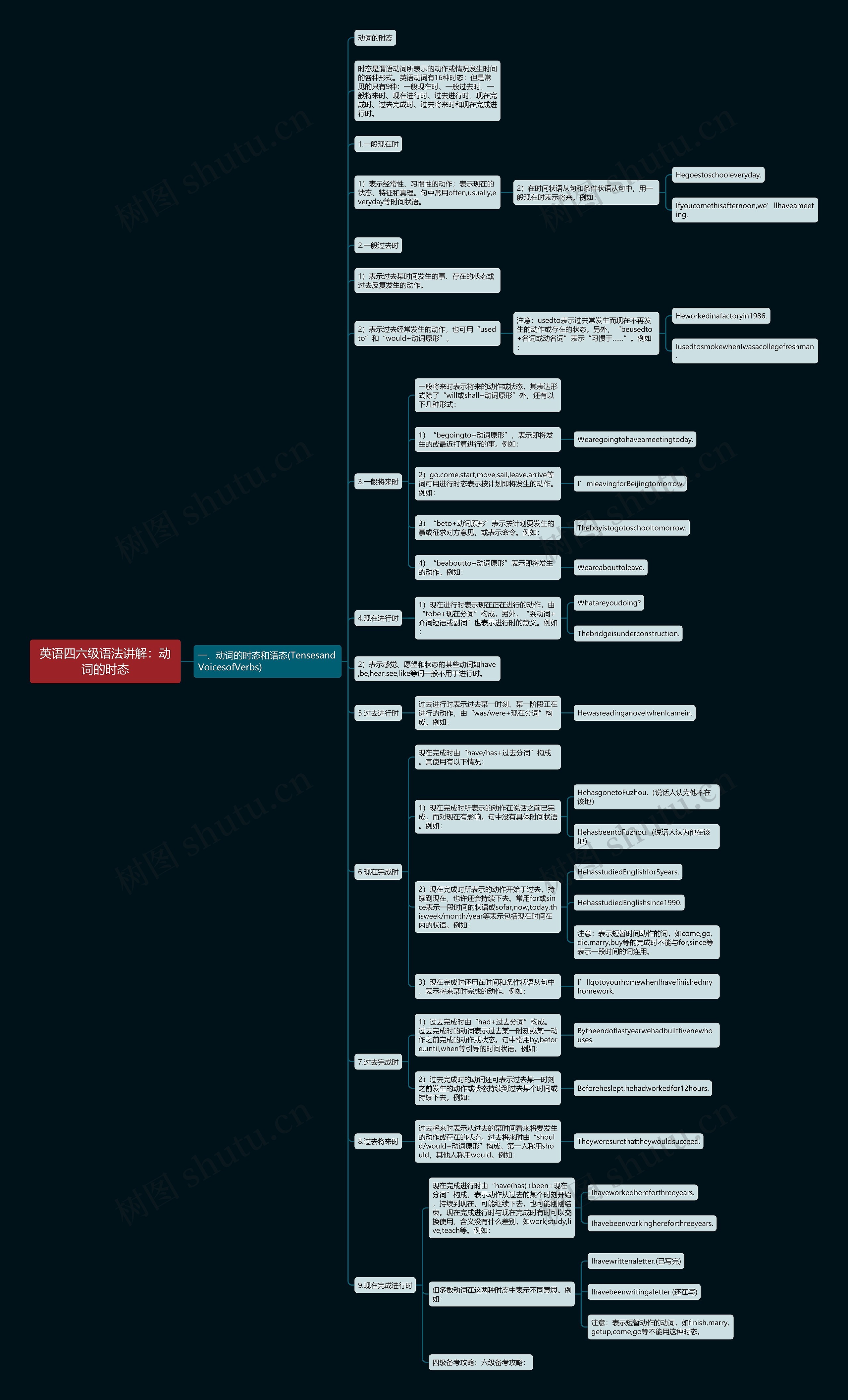 英语四六级语法讲解：动词的时态思维导图