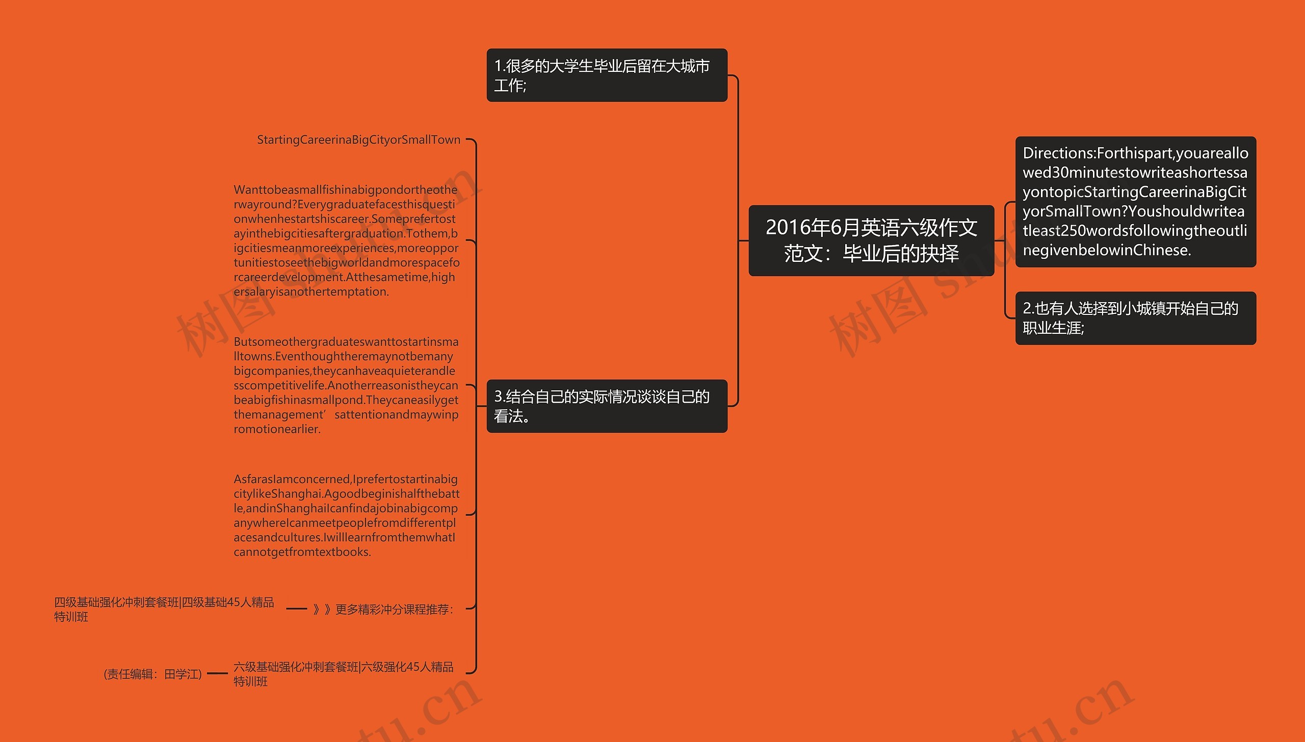 2016年6月英语六级作文范文：毕业后的抉择思维导图