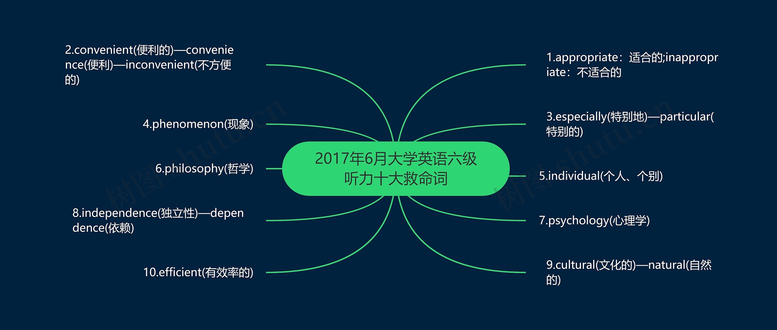 2017年6月大学英语六级听力十大救命词