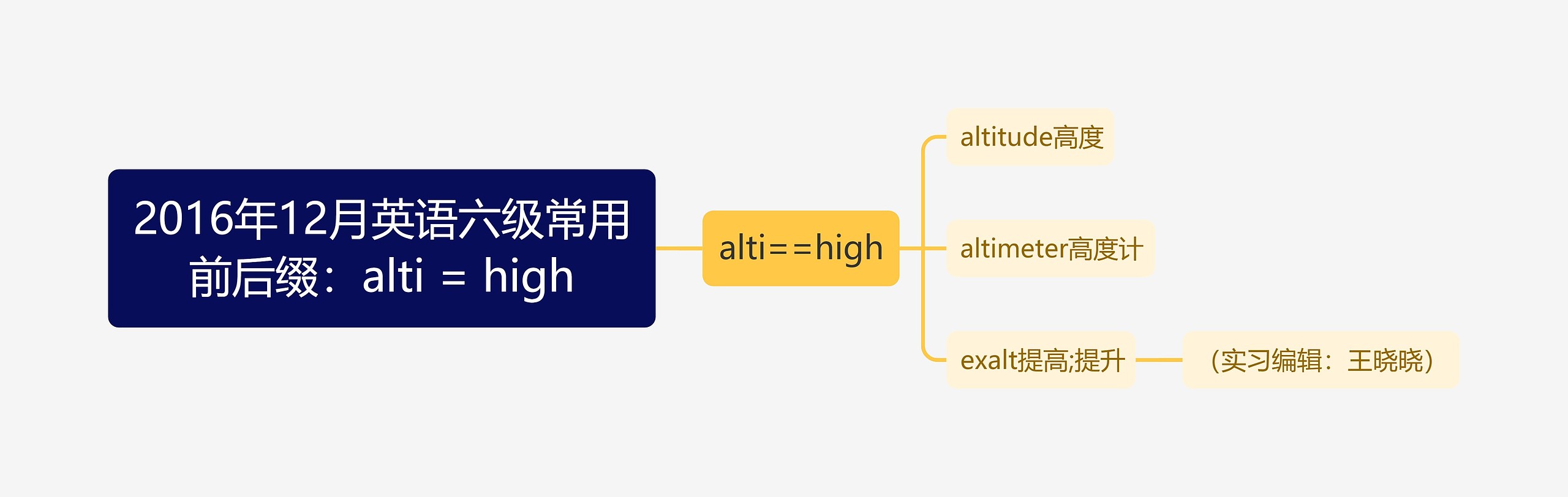 2016年12月英语六级常用前后缀：alti = high