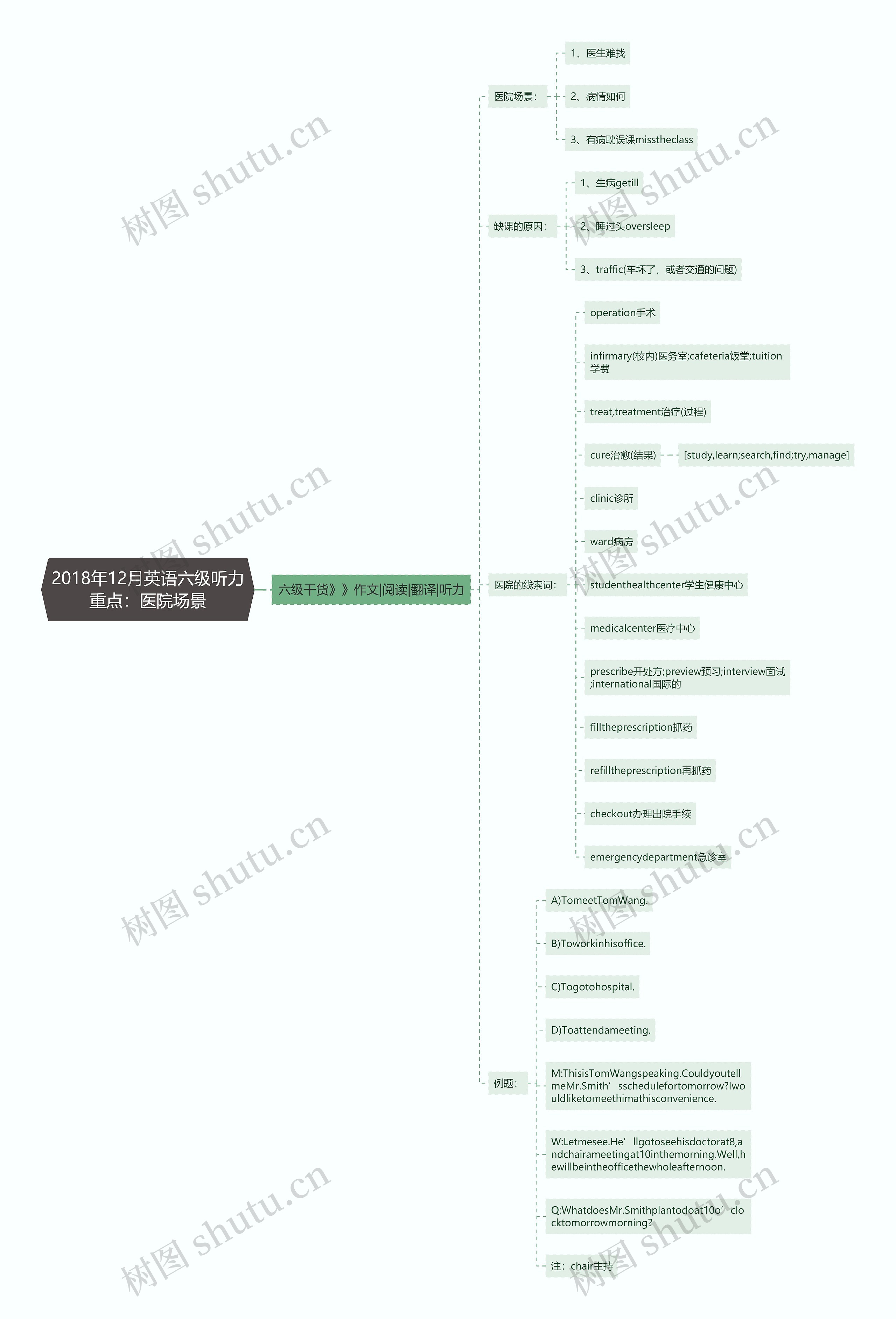 2018年12月英语六级听力重点：医院场景思维导图