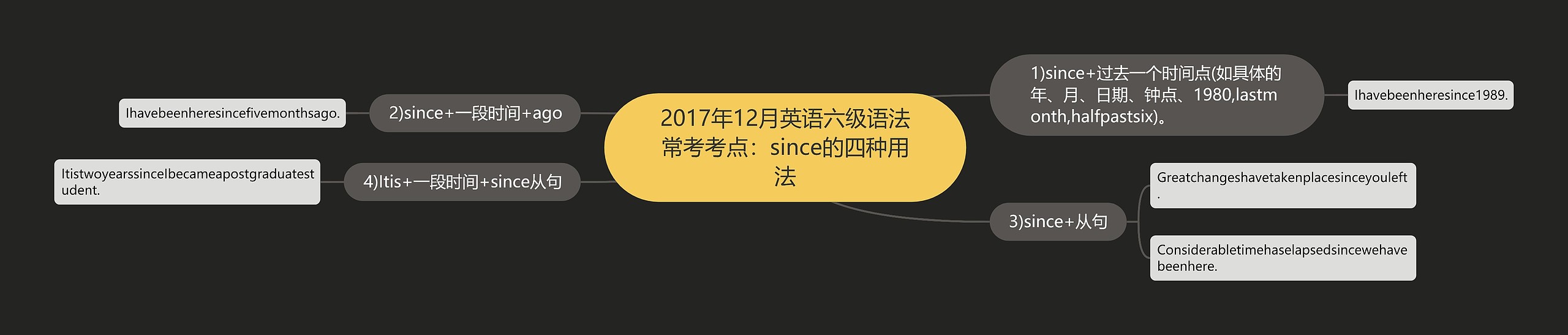 2017年12月英语六级语法常考考点：since的四种用法思维导图