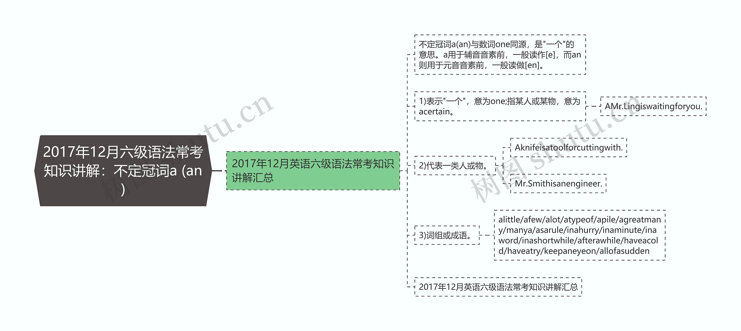 2017年12月六级语法常考知识讲解：不定冠词a (an)思维导图