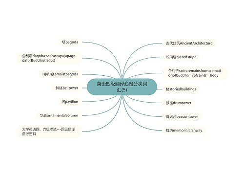 英语四级翻译必备分类词汇(5)