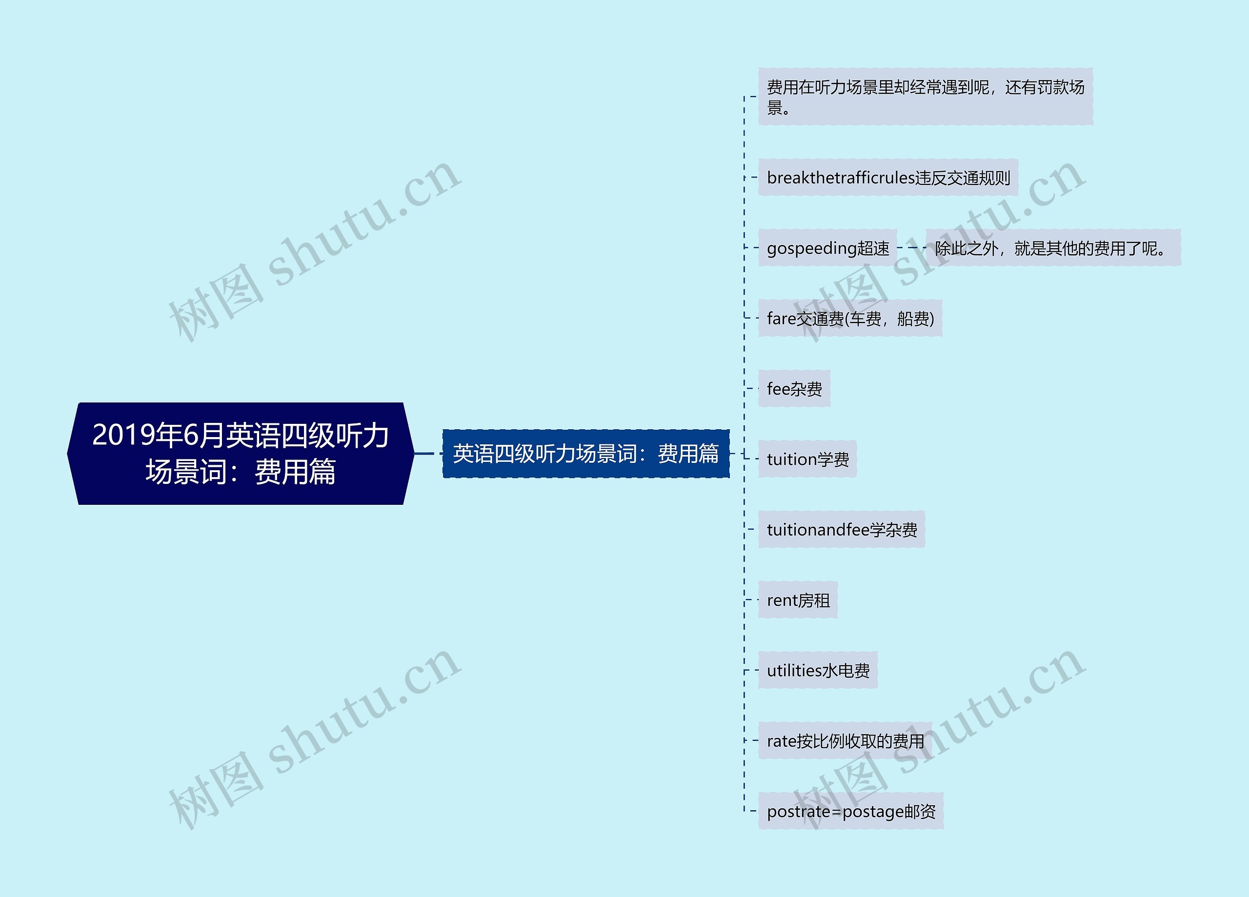 2019年6月英语四级听力场景词：费用篇思维导图