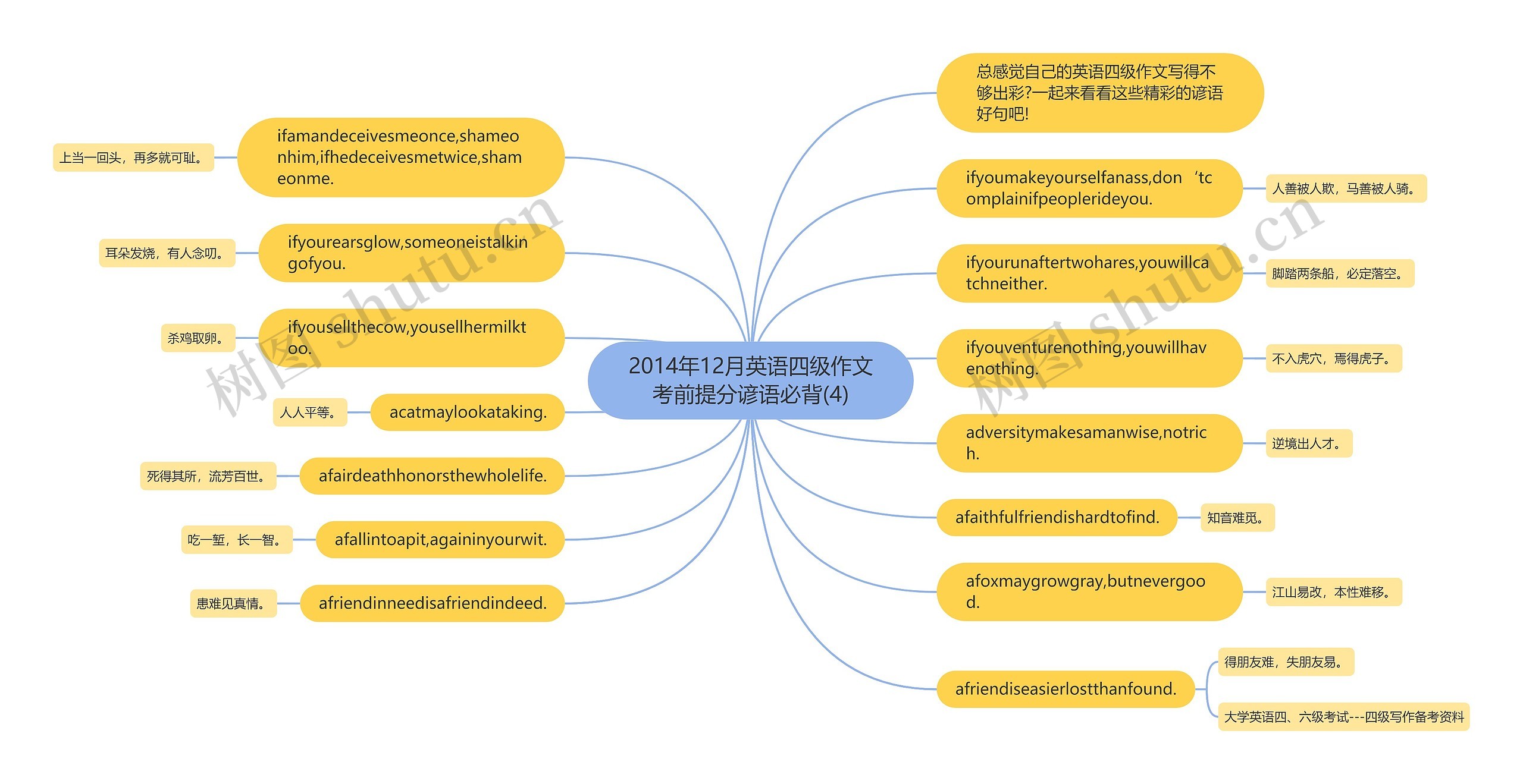 2014年12月英语四级作文考前提分谚语必背(4)思维导图