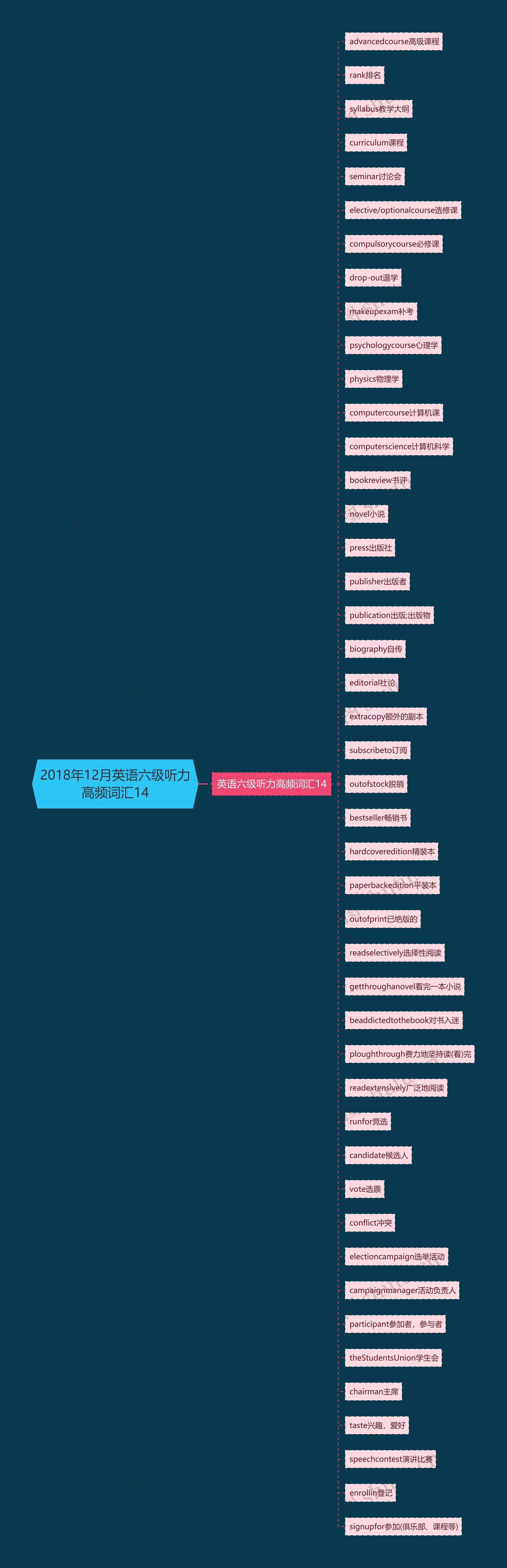 2018年12月英语六级听力高频词汇14思维导图