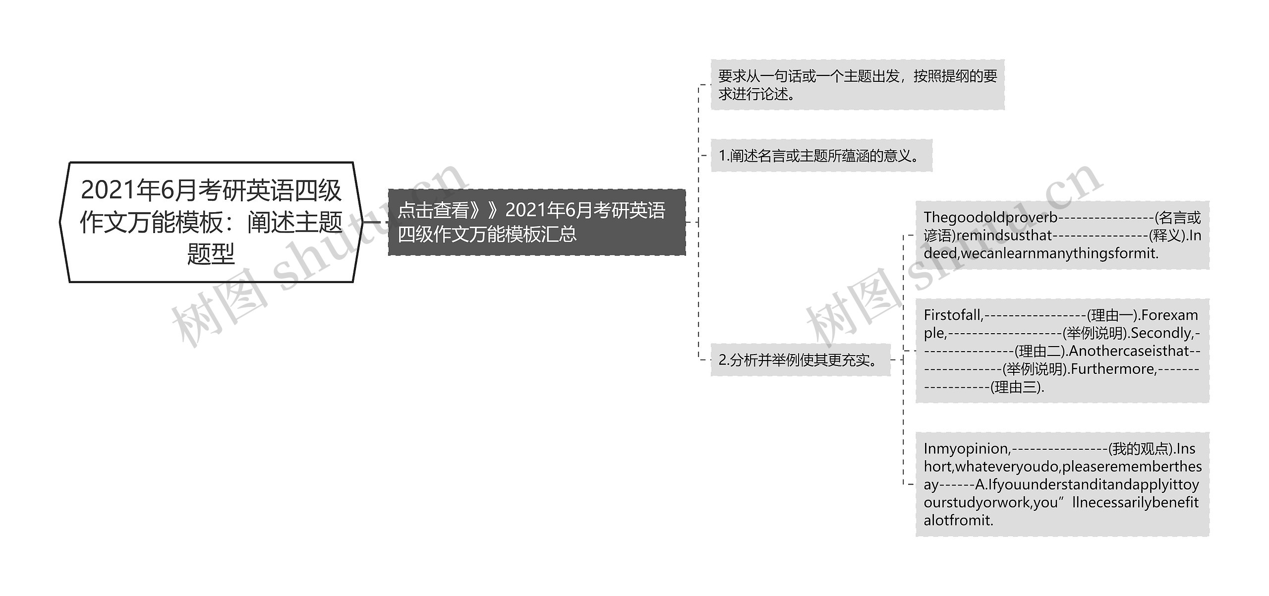 2021年6月考研英语四级作文万能：阐述主题题型思维导图