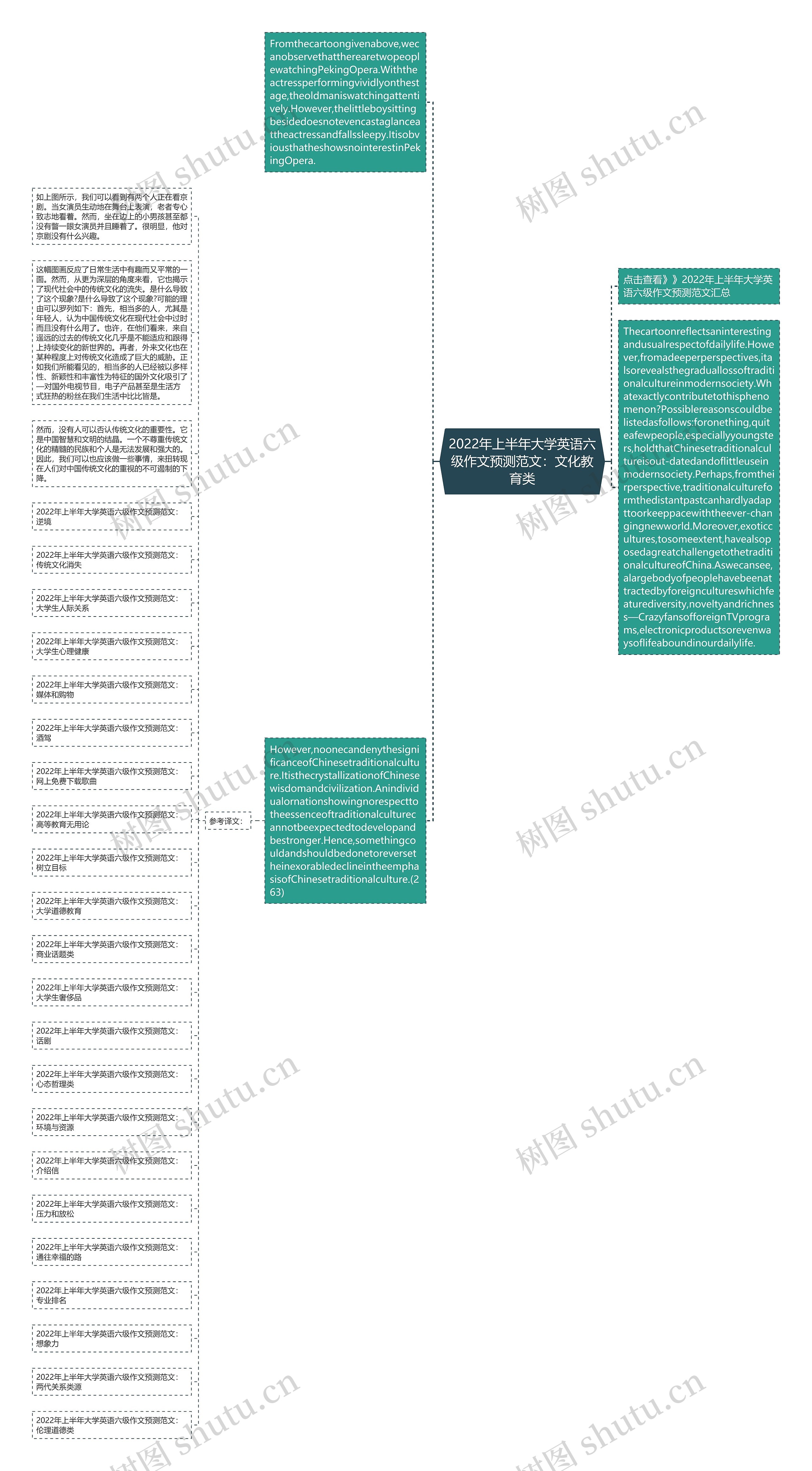 2022年上半年大学英语六级作文预测范文：文化教育类思维导图