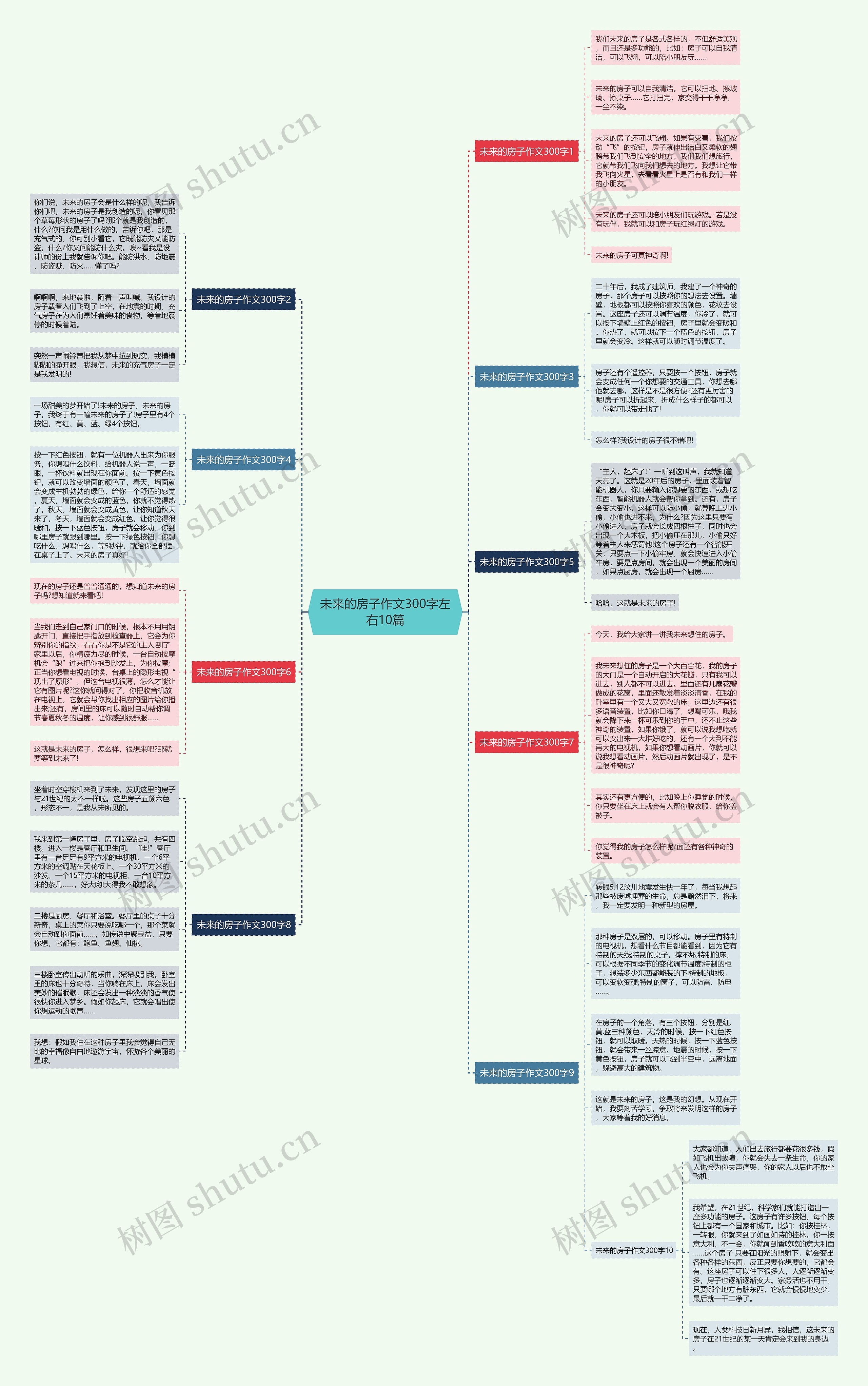 未来的房子作文300字左右10篇思维导图