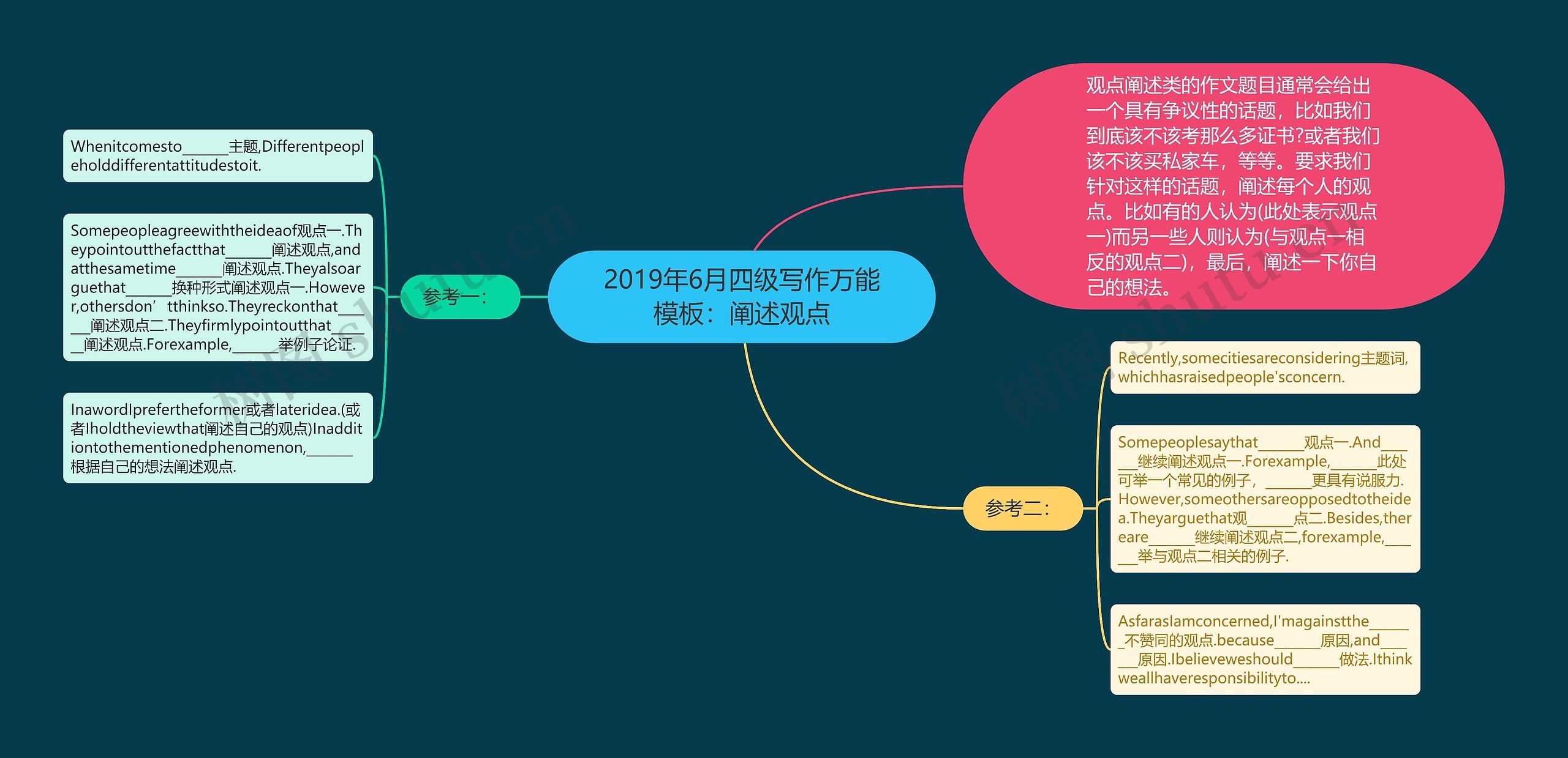 2019年6月四级写作万能模板：阐述观点