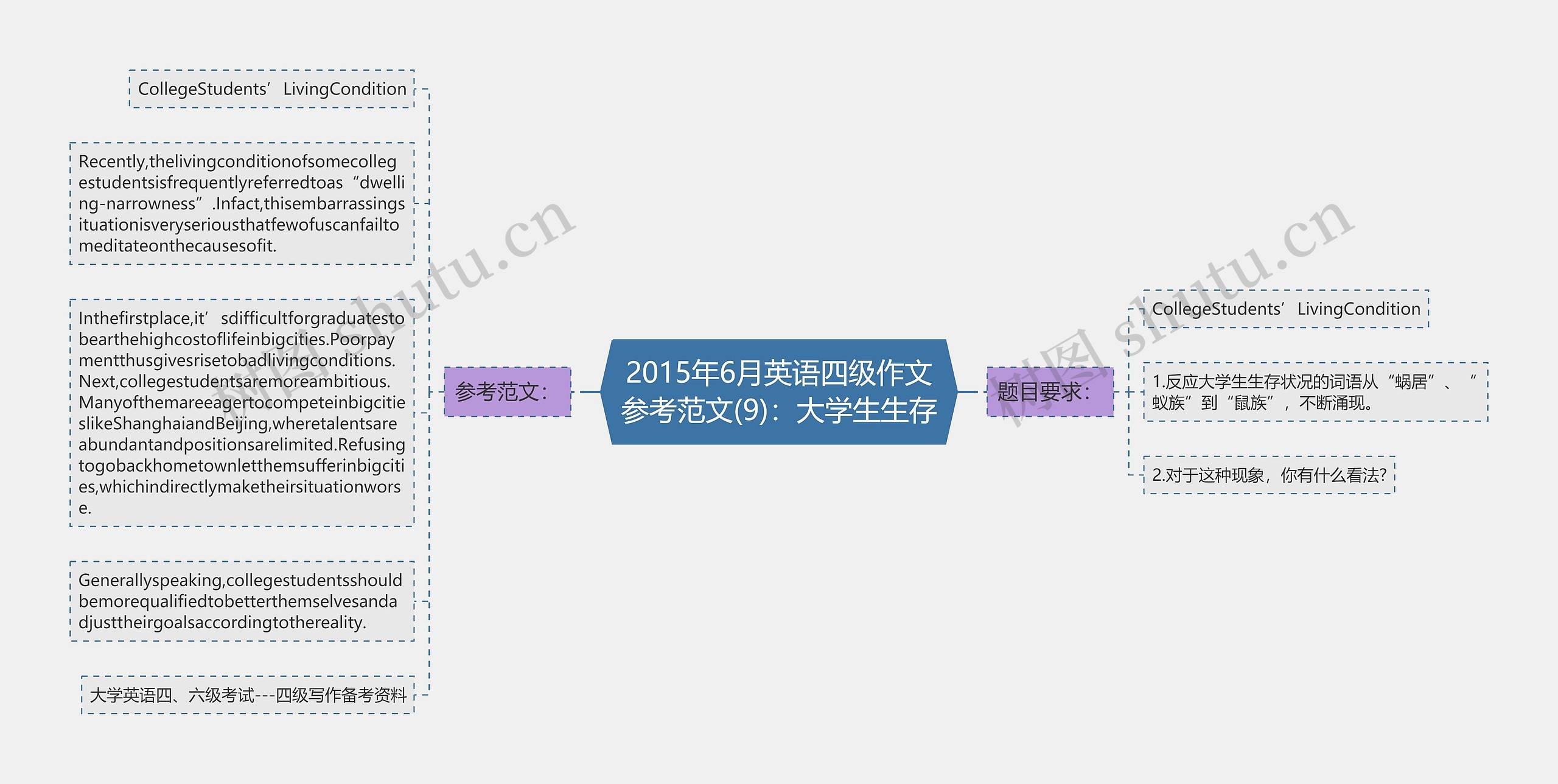 2015年6月英语四级作文参考范文(9)：大学生生存思维导图