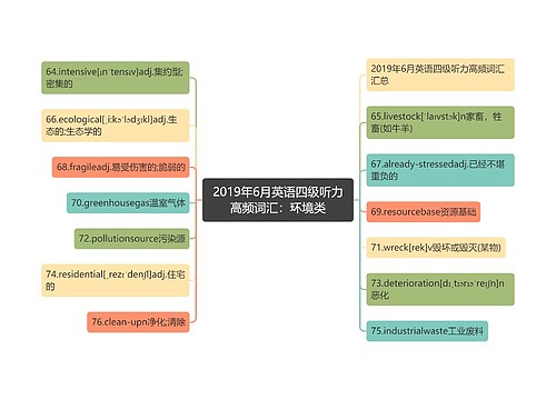 2019年6月英语四级听力高频词汇：环境类