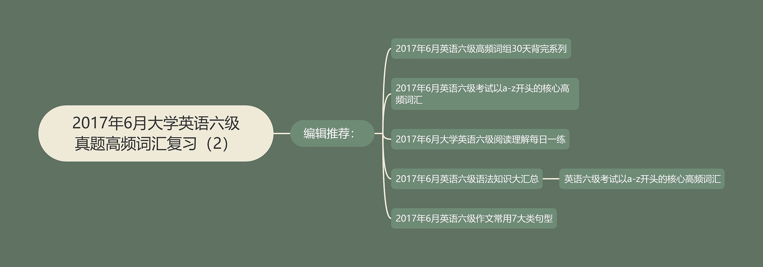 2017年6月大学英语六级真题高频词汇复习（2）思维导图