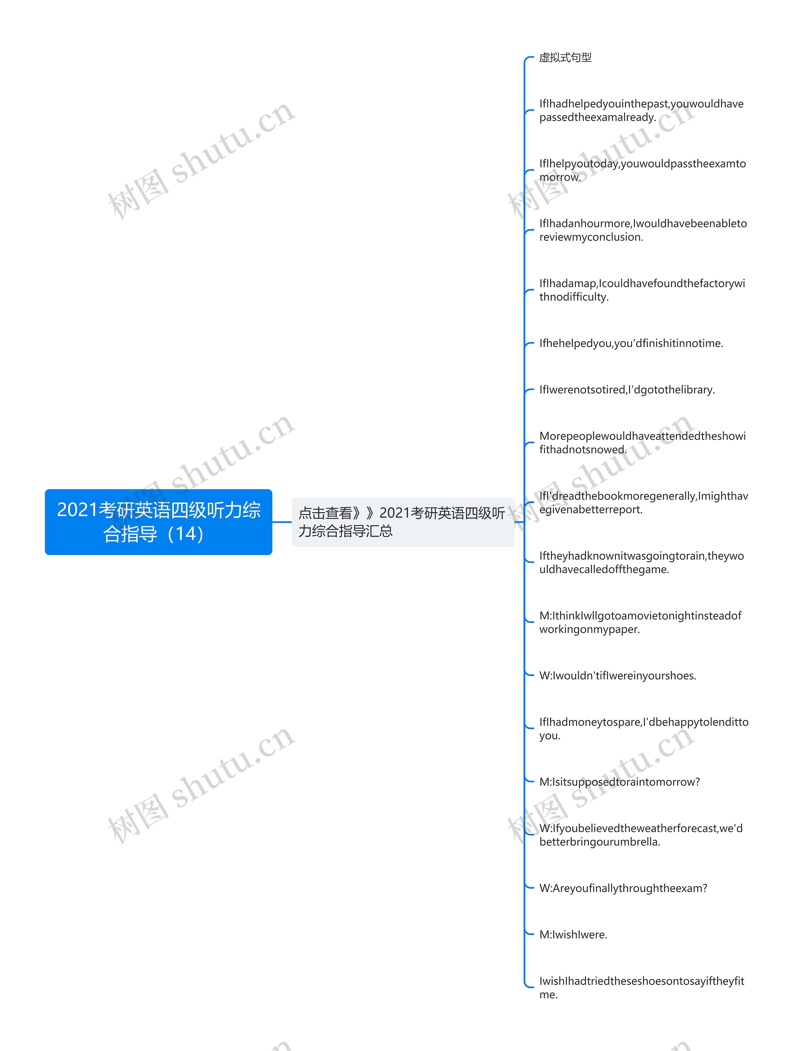 2021考研英语四级听力综合指导（14）思维导图