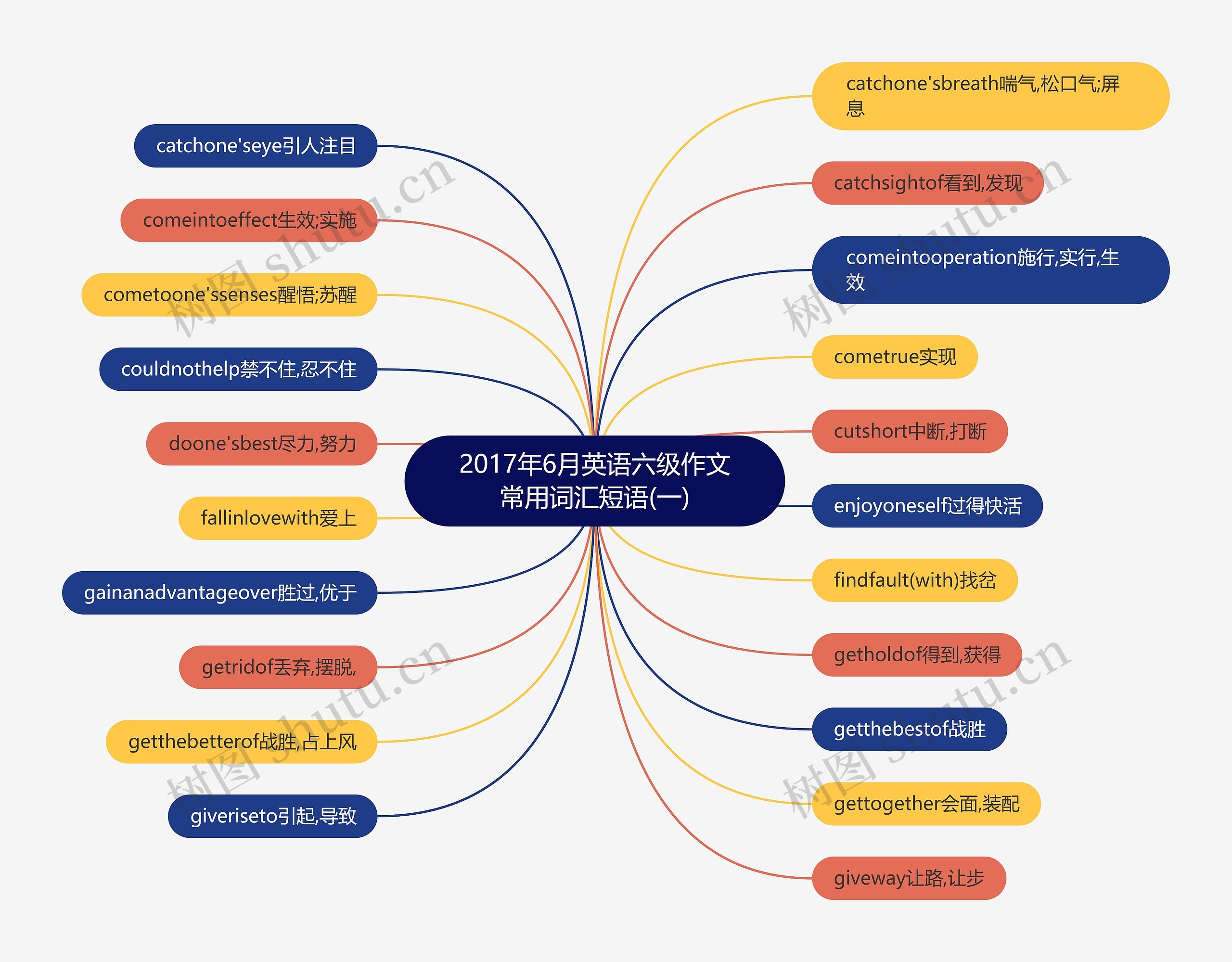 2017年6月英语六级作文常用词汇短语(一)思维导图