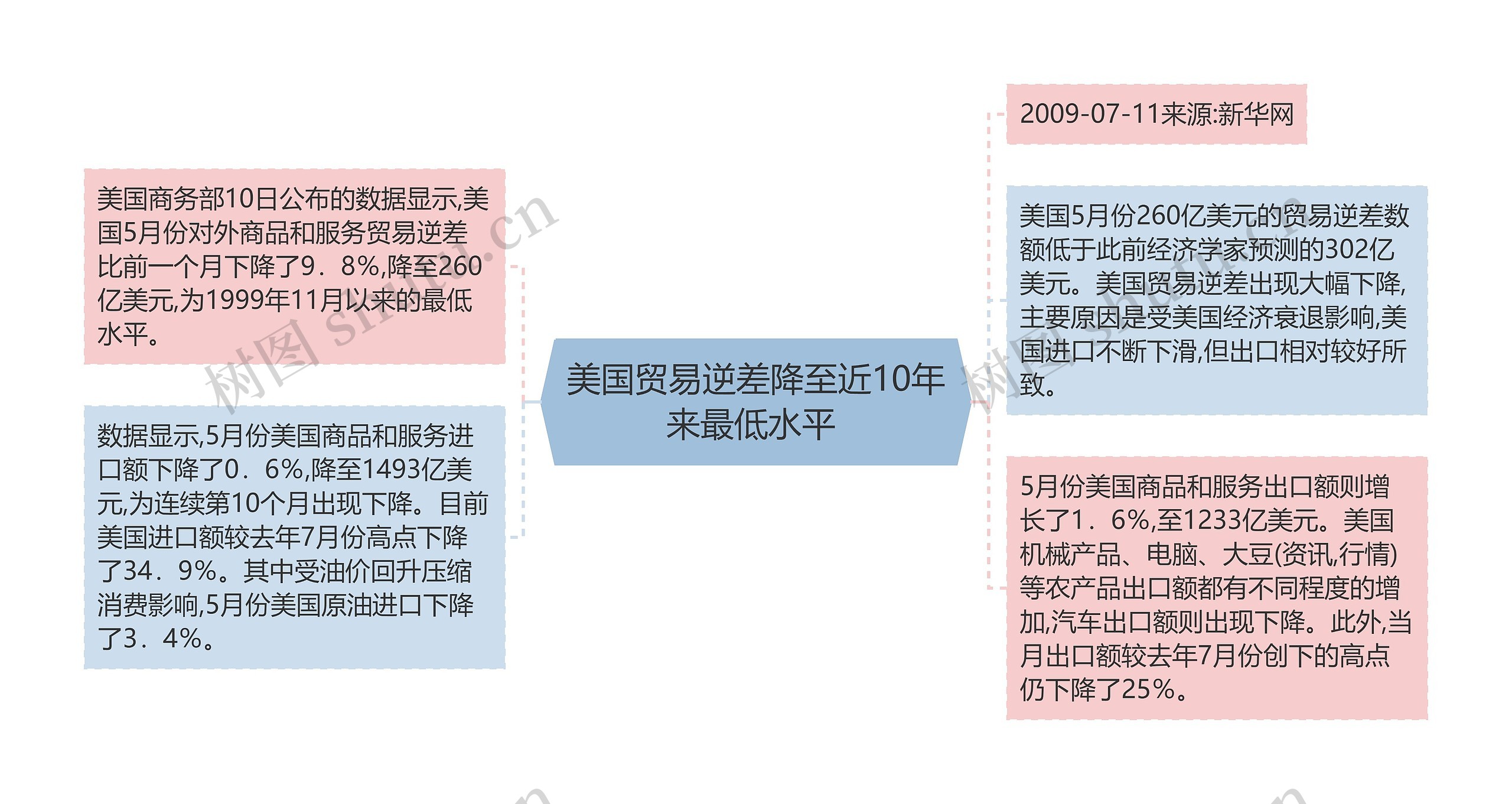 美国贸易逆差降至近10年来最低水平 思维导图