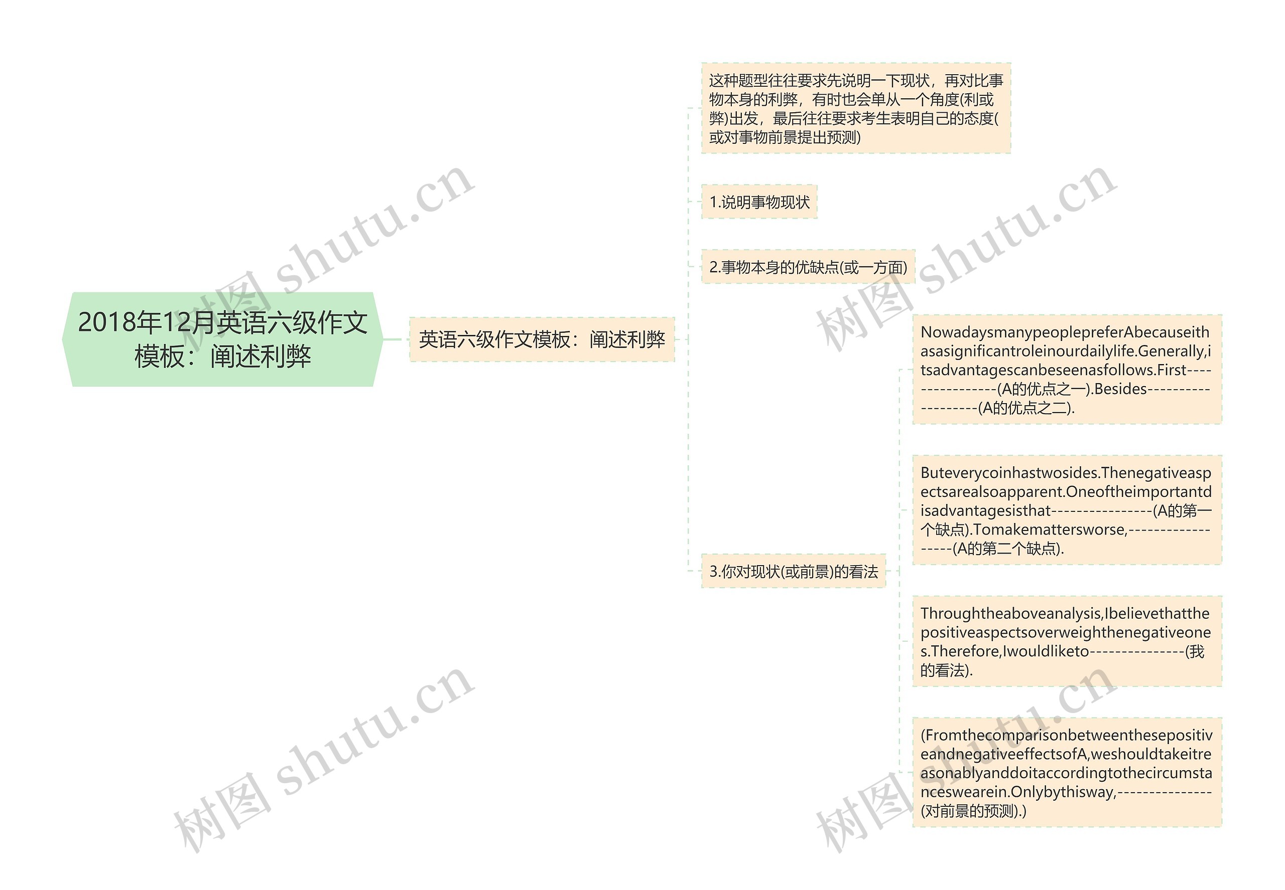 2018年12月英语六级作文：阐述利弊思维导图