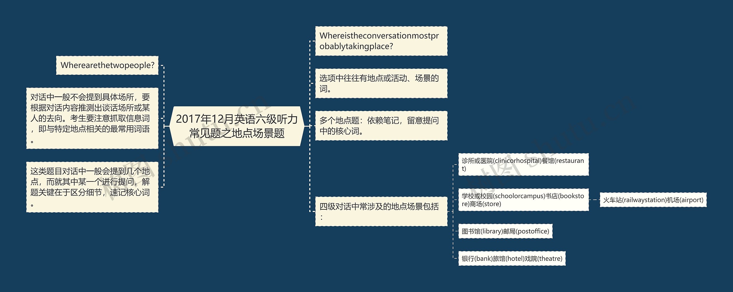 2017年12月英语六级听力常见题之地点场景题