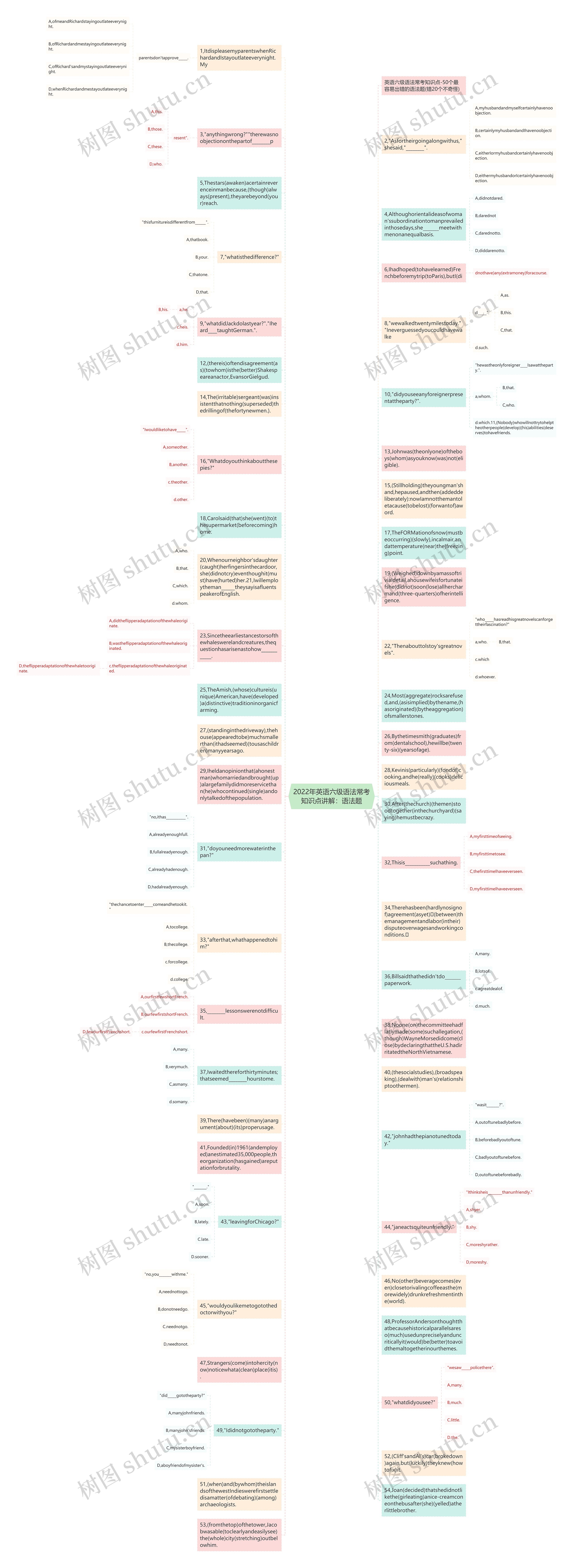 2022年英语六级语法常考知识点讲解：语法题思维导图