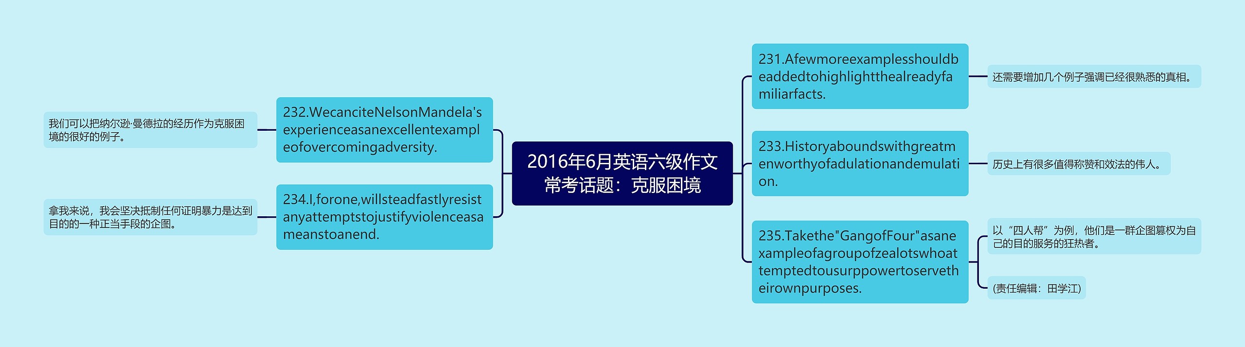 2016年6月英语六级作文常考话题：克服困境思维导图