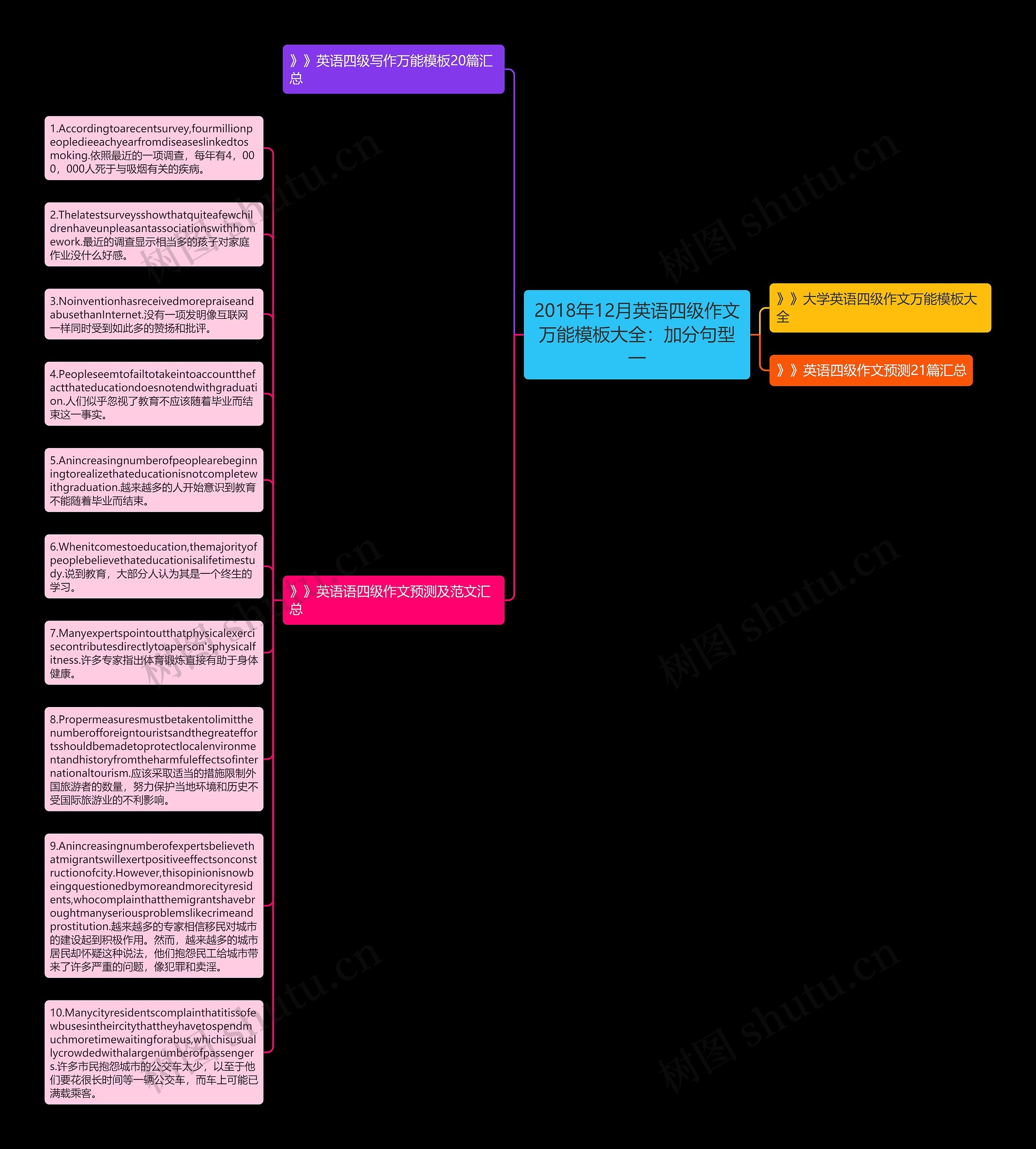 2018年12月英语四级作文万能大全：加分句型一思维导图
