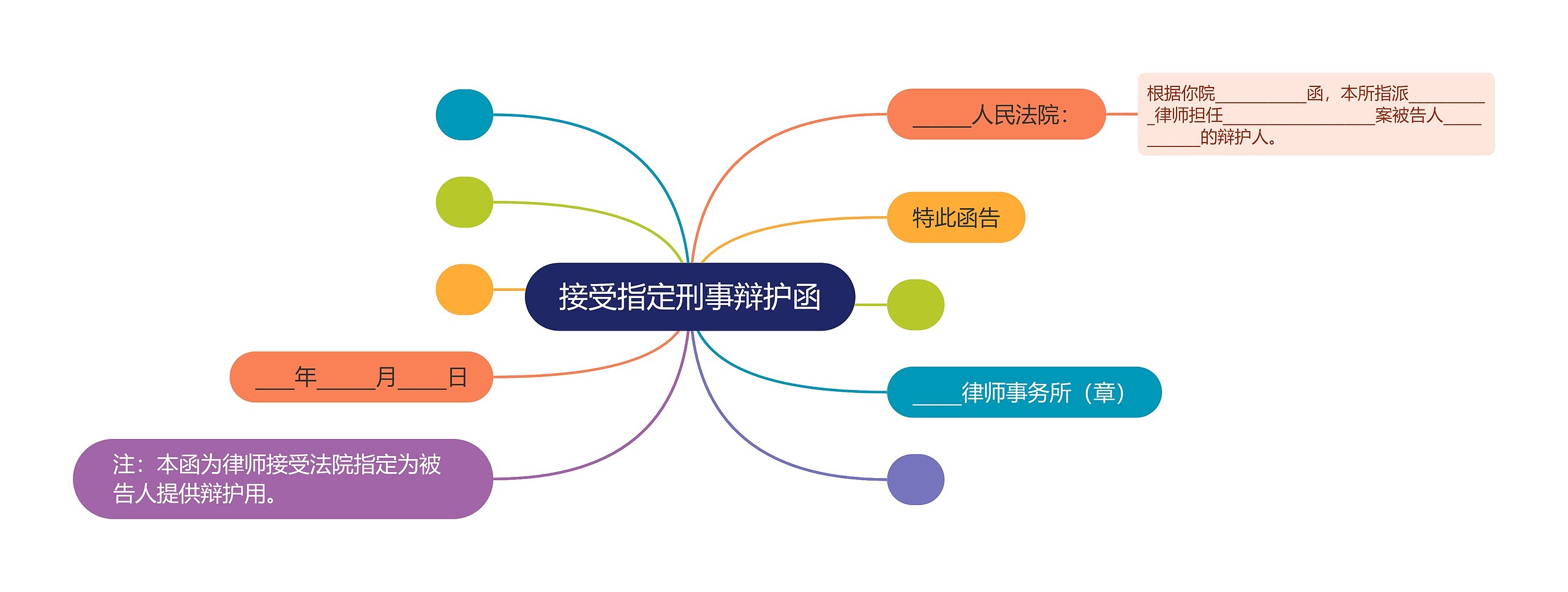 接受指定刑事辩护函思维导图