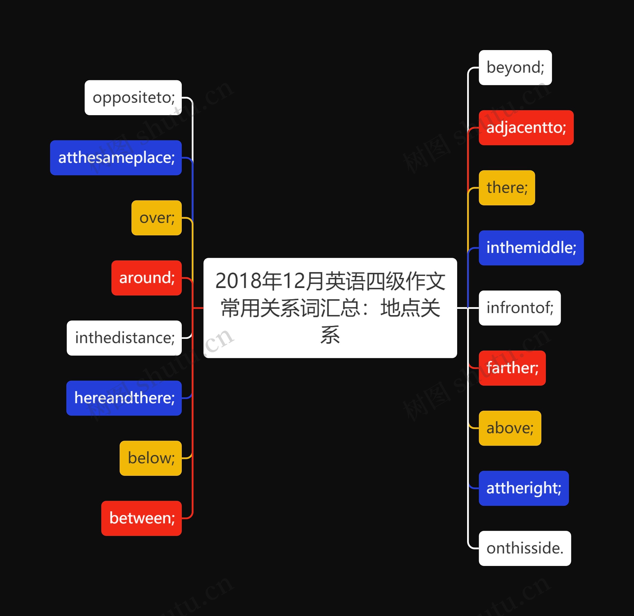 2018年12月英语四级作文常用关系词汇总：地点关系思维导图