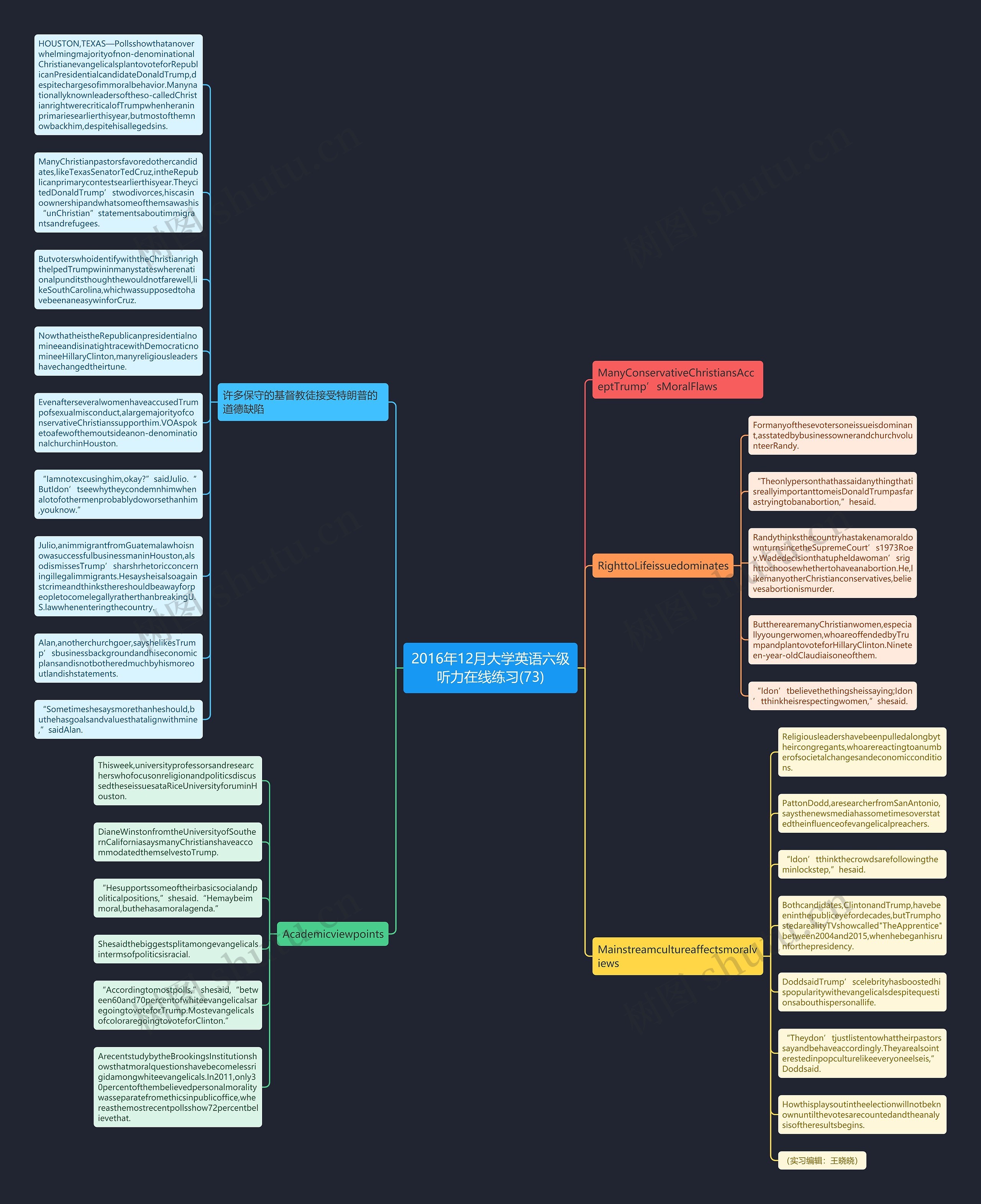 2016年12月大学英语六级听力在线练习(73)思维导图