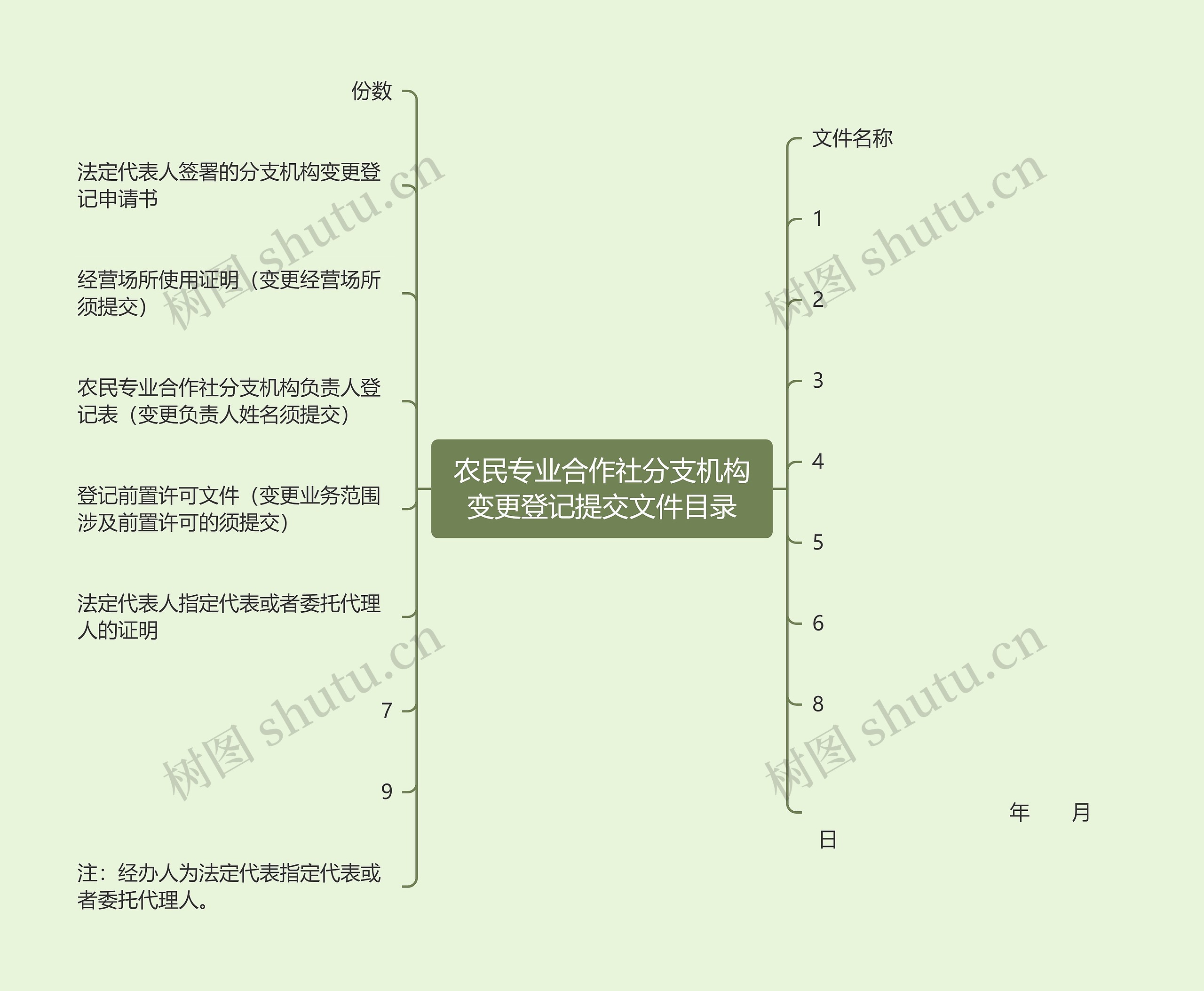 农民专业合作社分支机构变更登记提交文件目录思维导图