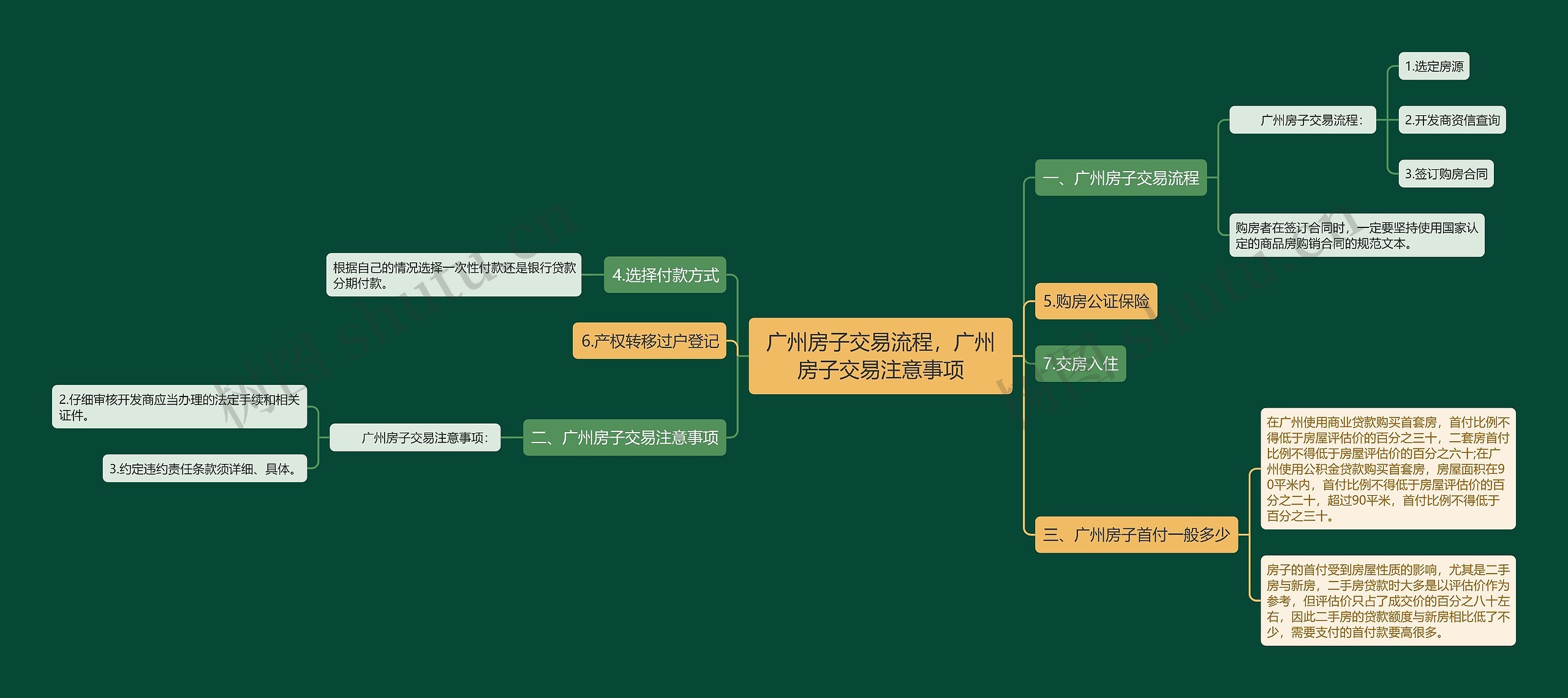 广州房子交易流程，广州房子交易注意事项