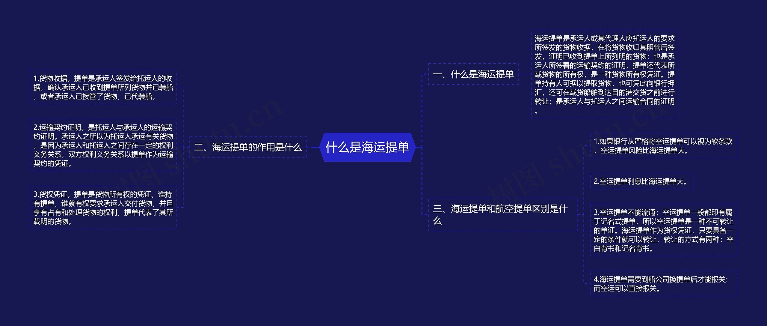 什么是海运提单思维导图