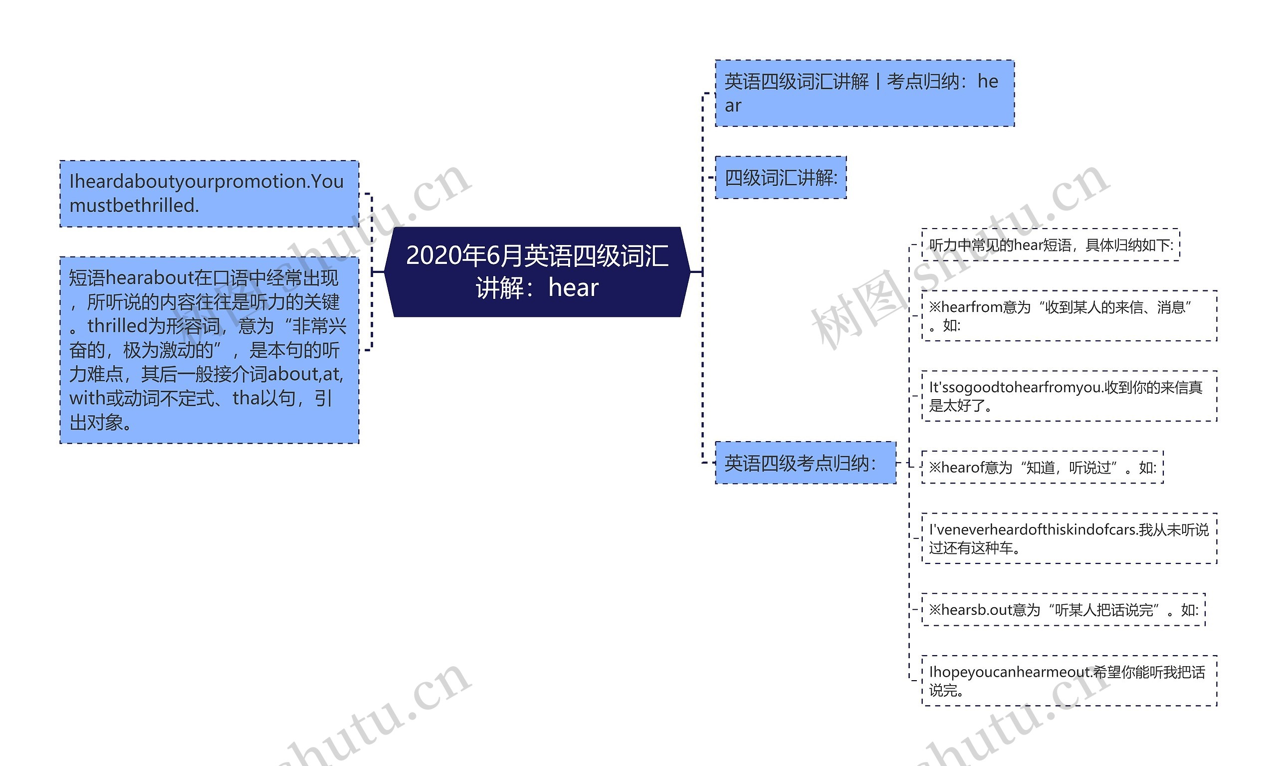 2020年6月英语四级词汇讲解：hear思维导图