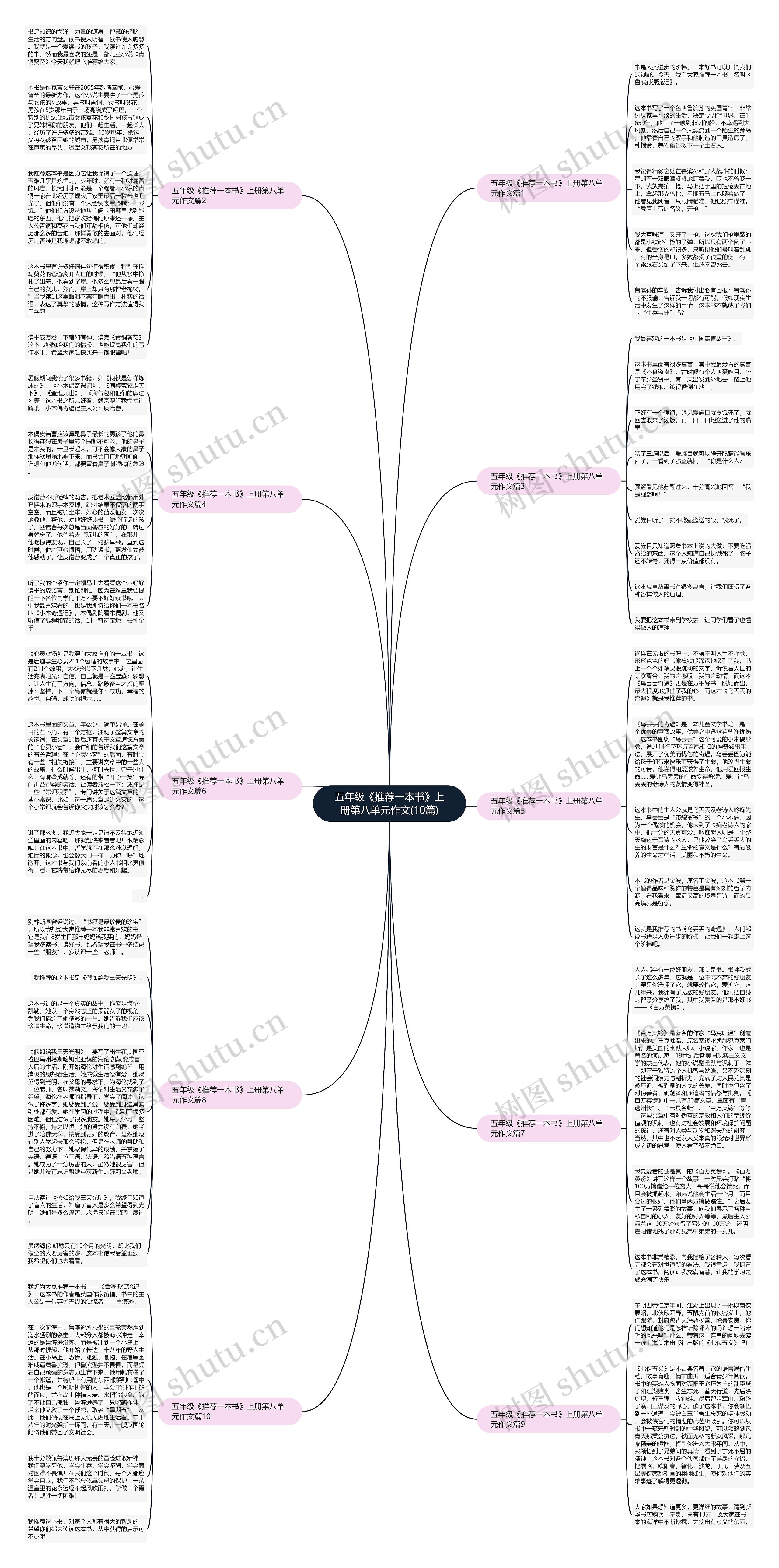 五年级《推荐一本书》上册第八单元作文(10篇)思维导图