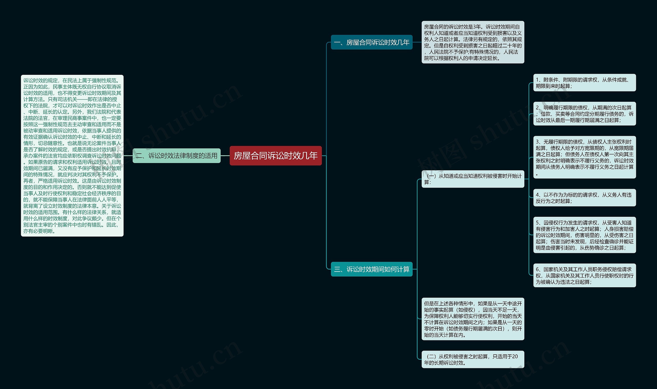 房屋合同诉讼时效几年思维导图